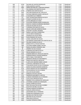 408   10726   NAYARA DE CASTRO RODRIGUES             17.50   Classificado
409    1221   ERICA BATISTA CASTRO                   17.50   Classificado
410    5909   MARIA ANTONIA DE A. MARTINS MORAES     17.50   Classificado
411     172   SILVANÁDIA DOS SANTOS SOUZA            17.50   Classificado
412   12705   FABIANA DOS SANTOS SILVA               17.50   Classificado
413    3626   WILLIAM RODRIGUES DE CARVALHO          17.50   Classificado
414    2940   KAYQUE ÉMERSON NUNES CARVALHO          17.50   Classificado
415    6555   LAQUESMA SILVA RIBEIRO                 17.50   Classificado
416     977   ALEF DHONATHAN PEREIRA DA SILVA        17.50   Classificado
417   13569   THIAGO OLIVEIRA DA SILVA               17.50   Classificado
418   10801   FILIPE MENEZES DE ASSIS                17.50   Classificado
419   11379   FAUSTINA PEREIRA NUNES RODRIGUES       17.50   Classificado
420    6955   GRAYCE CINARA DE MIRANDA MEDRADO       17.50   Classificado
421    8676   SUELEN SOLIANA DA SILVA                17.50   Classificado
422    7180   JUSSARIA DOS SANTOS COSTA              15.00   Classificado
423    5935   HÉLEN CAROLINE BARBOSA REGIS           15.00   Classificado
424   13858   STEFANY VALERIA LINHARES               15.00   Classificado
425   11069   MARIA LUIZA DIAS CLEMENTINO            15.00   Classificado
426    4169   JOYCE BRITO RODRIGUES                  15.00   Classificado
427    2990   RODRIGO DE SOUZA PINHO                 15.00   Classificado
428    8656   IGOR PINHEIRO DE SOUSA                 15.00   Classificado
429    6889   JONAS JANUARIO DE SOUZA                15.00   Classificado
430    7774   NATANIRAN DONADONNE DOS SANTOS SILVA   15.00   Classificado
431   13903   HELÂNIO SOARES DA SILVA                15.00   Classificado
432    3846   BIANCA KEYLLA SOUZA SANTOS             15.00   Classificado
433    7899   VICTÓRIA IASMIM GOMES CASTRO           15.00   Classificado
434     990   MARIA EDUARDA FERREIRA LIMA            15.00   Classificado
435     86    ANDREY DA SILVA SOUZA                  15.00   Classificado
436    8732   VANESSA DOS SANTOS SILVA               15.00   Classificado
437    7764   BRUNA MENDES DA SILVA                  15.00   Classificado
438    9438   SANDRA MARA DE CARVALHO SANTOS         15.00   Classificado
439    1074   ROBSON DHIEGO VALERIO BARBOSA          15.00   Classificado
440    4038   KETLY NAILLY DOS SANTOS                15.00   Classificado
441    9461   BENEDITO BRUNO DO NASCIMEMTO           15.00   Classificado
442   10048   RAIZA DOS SANTOS CARVALHO              12.50   Classificado
443    2167   LUZIFLAVIO AMORIM GOMES JUNIOR         12.50   Classificado
444    5660   JOHN WILLYAM BRAGA DA SILVA            12.50   Classificado
445    5081   THALISSON FELIPE DA SILVA FERREIRA     12.50   Classificado
446    4461   MARIA EDUARDA BEZERRA BARBOSA          12.50   Classificado
447    9126   ÁGATA RENATA DA SILVA MEDEIROS         12.50   Classificado
448    3793   ALISON BRUNO DA SILVA FARIAS           12.50   Classificado
449   11010   HELLEN SOUZA NUNES                     12.50   Classificado
450    3821   EMAUELA DA SIVA CASTRO                 12.50   Classificado
451    2722   ANDREZA NASCIMENTO SANTOS              12.50   Classificado
452   10885   LARISSA FERNANDES SILVA PEREIRA        12.50   Classificado
453    6120   LAYLLA DE CARVALHO SILVA               12.50   Classificado
454    1949   ANANDA TAYLLA BRAGA DE CARVALHO        12.50   Classificado
455   13732   TAYRONE OLIVEIRA DA CONCEIÇÃO          12.50   Classificado
456    7101   DIOGO GOMES DE SOUZA                   12.50   Classificado
457    6250   WELTON KLAILTON DA SILVA GOMES         12.50   Classificado
458    7249   GUSTAVO DE MELO ALVES                  12.50   Classificado
459    8687   RAFAELA BRAGA DE MENEZES               12.50   Classificado
460    9092   JOELZA LOPES DA SILVA                  12.50   Classificado
461    5502   GEIZEANNE KEILLA FERREIRA              12.50   Classificado
462    6281   ROMILSON FERNANDES SILVA               12.50   Classificado
463   11036   MICHELE DE FREITAS CRUZ                10.00   Classificado
464    7768   BEATRIZ DA SILVA ROCHA                 10.00   Classificado
465    4308   ANA PAULA DA SILVA                     10.00   Classificado
466    8089   LIDIANE FERREIRA PRIMO                 10.00   Classificado
 