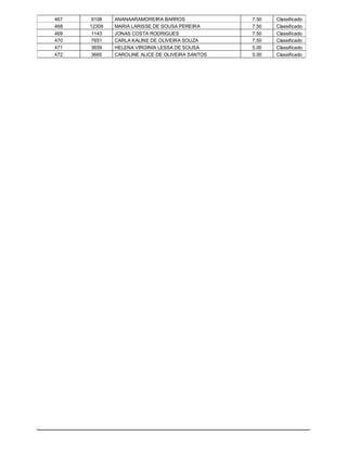 467    9108   ANANAARAMOREIRA BARROS              7.50   Classificado
468   12308   MARIA LARISSE DE SOUSA PEREIRA      7.50   Classificado
469    1143   JONAS COSTA RODRIGUES               7.50   Classificado
470    7651   CARLA KALINE DE OLIVEIRA SOUZA      7.50   Classificado
471    3659   HELENA VIRGINIA LESSA DE SOUSA      5.00   Classificado
472    3665   CAROLINE ALICE DE OLIVEIRA SANTOS   5.00   Classificado
 