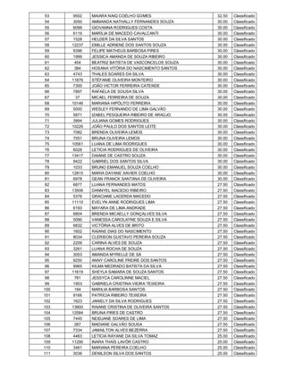 53    9502   MAIARA NAIQ COELHO GOMES               32.50   Classificado
 54    3050   AMMANDA NATHALLY FERNANDES SOUZA       30.00   Classificado
 55    6099   GIOVANNA RODRIGUES COSTA               30.00   Classificado
 56    6119   MARÍLIA DE MACEDO CAVALCANTI           30.00   Classificado
 57    1528   HELDER DA SILVA SANTOS                 30.00   Classificado
 58   12237   EMILLE ADRIENE DOS SANTOS SOUZA        30.00   Classificado
 59    9396   FELIPE MATHEUS BARBOSA PIRES           30.00   Classificado
 60    1999   JESSICA AMANDA DE SOUZA RIBEIRO        30.00   Classificado
 61     454   BEATRIZ BATISTA DE VASCONCELOS SOUZA   30.00   Classificado
 62     384   HOSANA VITÓRIA DO NASCIMENTO SANTOS    30.00   Classificado
 63    4743   THALES SOARES DA SILVA                 30.00   Classificado
 64   11876   STÉFANIE OLIVEIRA MONTEIRO             30.00   Classificado
 65    7300   JOÃO VICTOR FERREIRA CATENDE           30.00   Classificado
 66    7897   RAFAELA DE SOUSA SILVA                 30.00   Classificado
 67     37    MICAEL FERREIRA DE SOUZA               30.00   Classificado
 68   10146   MARIANA HIPÓLITO FERREIRA              30.00   Classificado
 69    5000   WESLEY FERNANDO DE LIMA GALVÃO         30.00   Classificado
 70    5871   IZABEL PESQUEIRA RIBEIRO DE ARAÚJO     30.00   Classificado
 71    3994   JULIANA GOMES RODRIGUES                30.00   Classificado
 72   10226   JOÃO PAULO DOS SANTOS LEITE            30.00   Classificado
 73    7082   BRENDA OLIVEIRA LEMOS                  30.00   Classificado
 74    7051   BRUNA OLIVEIRA LEMOS                   30.00   Classificado
 75   10561   LUANA DE LIMA RODRIGUES                30.00   Classificado
 76    6028   LETICIA RODRIGUES DE OLIVEIRA          30.00   Classificado
 77   13417   DAIANE DE CASTRO SOUZA                 30.00   Classificado
 78    9422   GABRIEL DOS SANTOS SILVA               30.00   Classificado
 79    1033   BRUNO EMANUEL SOUZA COELHO             30.00   Classificado
 80   12815   MARIA DAYANE XAVIER COELHO             30.00   Classificado
 81    6978   GEAN FRANCK SANTANA DE OLIVEIRA        30.00   Classificado
 82    6877   LUANA FERNANDES MATOS                  27.50   Classificado
 83   13506   DANNYEL MACEDO RIBEIRO                 27.50   Classificado
 84    5376   GRACIANE LACERDA MACEDO                27.50   Classificado
 85   11110   EVELYN ANNE RODRIGUES LIMA             27.50   Classificado
 86    6193   MAYARA DE LIMA ANDRADE                 27.50   Classificado
 87    6804   BRENDA MICAELLY GONÇALVES SILVA        27.50   Classificado
 88    5090   VANESSA CAROLAYNE SOUZA E SILVA        27.50   Classificado
 89    6832   VICTÓRIA ALVES DE BRITO                27.50   Classificado
 90    1602   RAIANE DIAS DO NASCIMENTO              27.50   Classificado
 91    8034   CLERISON GUSTAVO PEREIRA SOUZA         27.50   Classificado
 92    2209   CARINA ALVES DE SOUZA                  27.50   Classificado
 93    3261   LUANA ROCHA DE SOUZA                   27.50   Classificado
 94    3053   AMANDA MYRELLE DE SÁ                   27.50   Classificado
 95    9250   ANNY CAROLINE FREIRE DOS SANTOS        27.50   Classificado
 96    9965   KILMA MEDRADO BATISTA DA SILVA         27.50   Classificado
 97   11619   SHEYLA SAMARA DE SOUZA SANTOS          27.50   Classificado
 98     781   JESSYCA CAROLINNE MACIEL               27.50   Classificado
 99    1903   GABRIELA CRISTINA VIEIRA TEIXEIRA      27.50   Classificado
100     194   MARILIA BARBOSA SANTOS                 27.50   Classificado
101    9166   PATRÍCIA RIBEIRO TEIXEIRA              27.50   Classificado
102    1623   JANIELY DA SILVA RODRIGUES             27.50   Classificado
103   13900   RAIANE CRISTINA DE OLIVEIRA SANTOS     27.50   Classificado
104   12584   BRUNA PIRES DE CASTRO                  27.50   Classificado
105    7445   NEIDJANE SOARES DE LIMA                27.50   Classificado
106     287   MADIANE GALVÃO SOUSA                   27.50   Classificado
107    7334   JAMAILTON ALVES BEZERRA                27.50   Classificado
108    4463   LETICIA RAYANE DA SILVA TOMAZ          25.00   Classificado
109   11290   INARA THAÍS LAVÔR CASTRO               25.00   Classificado
110    3461   MARIANA PEREIRA COELHO                 25.00   Classificado
111    3036   DENILSON SILVA DOS SANTOS              25.00   Classificado
 