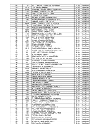112    7161   KELLY MAYARA DE ARRUDA MAGALHÃES          25.00   Classificado
113   12737   DEBORA SANTANA MELO                       25.00   Classificado
114   12996   NEIDIJANE CRISTIAN RODRIGUES DE SOUZA     25.00   Classificado
115    5766   ROSIMARA DE BRITO SANTANA                 25.00   Classificado
116    1005   ERICA NATALIA ALVES SIQUEIRA              25.00   Classificado
117   11946   LEIDIANE SILVA COSTA                      25.00   Classificado
118    8005   JULIANA DE FÁTIMA PAIVA DE SOUSA          25.00   Classificado
119    5874   ANNA CLARA GONÇALVES CHAGAS SILVA         25.00   Classificado
120     257   MAYRINE SOARES DE ALENCAR                 25.00   Classificado
121   13104   THAYLA EMANUELE GIL DA SILVA CRUZ         25.00   Classificado
122    5441   LETICIA MIRELLA SOUZA ALVES               25.00   Classificado
123    1300   WALLECE BRENDO PEREIRA DA SILVA           25.00   Classificado
124   12990   STEFANI ELEMM SOUZA SANTOS                25.00   Classificado
125   13045   CICERO SOARES DA SILVA NETO               25.00   Classificado
126    5192   DÉBORA MARKELLEM MARIANO DE ALMEIDA       25.00   Classificado
127   10315   SEBASTIANA COELHO DO BONFIM               25.00   Classificado
128    7227   PAULO HENRIQUE DOS SANTOS                 25.00   Classificado
129    1541   IONARA LIZANDRA NERY BISPO                25.00   Classificado
130   13694   ADLY KEROLYN SANTOS OLIVEIRA              22.50   Classificado
131    7928   CAMILA ANDRADE DA SILVA                   22.50   Classificado
132    6024   ANA LUIZA FREITAS ALENCAR                 22.50   Classificado
133   12117   TAMARA BEATRIZ DOS SANTOS MIRANDA         22.50   Classificado
134    1527   ELICELIA RAIANE PINHEIRO NUNES DA SILVA   22.50   Classificado
135     833   LUIDY OLIVEIRA GOMES DA SILVA             22.50   Classificado
136     208   ALINE COELHO TORRES                       22.50   Classificado
137    4403   SILVANNA RAYMARA DA SILVA SOUZA           22.50   Classificado
138    1483   ÉVELIN DE FONTES SANTANA                  22.50   Classificado
139    8392   JESSIKA WEYD OLIVEIRA ANGELO              22.50   Classificado
140     229   PABLO HENRIQUE BARBOSA DA SILVA           22.50   Classificado
141    2085   IASMYM TAVANNY DOS SANTOS MARANHAO        22.50   Classificado
142    3983   GABRIELA SILVA DOS SANTOS                 22.50   Classificado
143   10805   BARBARA CRISTINA MATOS                    22.50   Classificado
144    3264   MURYLO HENRIQUE SILVA SOUZA               22.50   Classificado
145   13248   LINDIANE BLAIR COSTA SILVA                22.50   Classificado
146    3334   BRENDA DA SILVA SANTOS                    22.50   Classificado
147    2918   THAYNÁ BATISTA DE AMORIM                  22.50   Classificado
148    5370   DANIELA JAMILY DA SILVA                   22.50   Classificado
149    8886   GABRIELA GUIMARÃES GRANJA                 22.50   Classificado
150    1667   CARLA REBECA OLIVEIRA                     22.50   Classificado
151    5794   KRISLANE ALVES HIPOLITO                   22.50   Classificado
152    8369   WELLYSON JUSCELIO PEREIRA DE MELO         22.50   Classificado
153    7703   ALEXSANDRA DE MELO SILVA                  22.50   Classificado
154    2075   DAIANE ALMEIDA DO NASCIMENTO              22.50   Classificado
155    4700   AIRTON BRENO MAGALHAES ALVES VALE         22.50   Classificado
156    8530   LANE CAROLINE FERREIRA RODRIGUES          22.50   Classificado
157    6756   DAVILLA PEREIRA DA SILVA                  22.50   Classificado
158   13336   FLÁVIA RAMYREZ SANTOS DO NACIMENTO        20.00   Classificado
159    5960   MARIANA LAURÊNCIA NUNES DE LIMA           20.00   Classificado
160     188   MARIANA BARBOSA SANTOS                    20.00   Classificado
161     358   ANDRE FILIPE GOMES MEDEIROS               20.00   Classificado
162     540   RAYNACHE PEREIRA DO NASCIMENTO            20.00   Classificado
163    3500   ARLLYSON PEREIRA RODRIGUES                20.00   Classificado
164    1962   LEANDRO MARQUES MENDONÇA                  20.00   Classificado
165    1931   ANDREZZA FERNANDA DE SOUZA SANTOS         20.00   Classificado
166   10873   PATRICIA SANTOS QUIRINO                   20.00   Classificado
167    5855   BIANCA BARBOSA CARNEIRO                   20.00   Classificado
168     750   CARLA INGRIDI FERREIRA CARDOSO            20.00   Classificado
169    6931   VITORIA ALENCAR MAGALHAES                 20.00   Classificado
170    2894   JULIANA LIMA BERNARDES                    20.00   Classificado
 