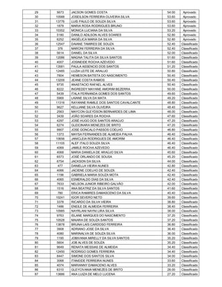 29    5673   JACSON GOMES COSTA                     54.00    Aprovado
30   10588   JOSEILSON FERREIRA OLIVEIRA SILVA      53.60    Aprovado
31   13776   LUIS PAULO DE SOUZA SILVA              53.60    Aprovado
32    1878   MARIA ROSA RODRIGUES BRUNO             53.60    Aprovado
33   10352   MONICA LUCIANA DA SILVA                53.20    Aprovado
34    5180   DANILO ADILSON ALVES SOARES            52.80    Aprovado
35    6252   ANGÉLICA MARIA DA SILVA                52.80    Aprovado
36   12547   DAIANE TAMIRES DE SOUZA                52.40   Classificado
37     376   MARONI FERREIRA DA SILVA               52.40   Classificado
38    5614   DANIEL DA SILVA                        52.00   Classificado
39   12086   MAGNA TALITA DA SILVA SANTOS           51.60   Classificado
40    4007   JOSINEIDE ROCHA AZEVEDO                51.60   Classificado
41   13581   PAULA ASSENCIO DOS SANTOS              51.20   Classificado
42   12485   LUZIA LEITE DE ARAUJO                  50.80   Classificado
43    7804   HEMESON BATISTA DO NASCIMENTO          50.40   Classificado
44   13209   JEANE COSTA RAMOS                      50.40   Classificado
45    9735   ANASTACIO RAFAEL ALVES                 50.40   Classificado
46    8222   INGREDDY MAYANE AMORIM BEZERRA         50.00   Classificado
47    5439   ITALA FERNANDA GOMES DOS SANTOS        49.60   Classificado
48    5969   LAIANE SILVA DA MATA                   49.20   Classificado
49   11316   RAYANNE RAMILE DOS SANTOS CAVALCANTE   48.80   Classificado
50    9627   KELLIANE SILVA OLIVEIRA                48.40   Classificado
51    2563   MAYCON GLEYDSON BERNARDES DE LIMA      48.00   Classificado
52    3439   JOÃO SOARES DA ROCHA                   47.60   Classificado
53    4297   JOSÉ HUGO DOS SANTOS ARAÚJO            47.20   Classificado
54    6274   GLEICINARA MENEZES DE BRITO            47.20   Classificado
55    9907   JOSE GONCALO PASSOS COELHO             46.80   Classificado
56    1373   MAYSA FERNANDES DE ALMEIDA PALHA       46.40   Classificado
57   10656   JANICLEIA RODRIGUES DE AMORIM          46.40   Classificado
58   11105   ALEF ITALO SOUZA SILVA                 46.40   Classificado
59    4069   JAMILE ROCHA AZEVEDO                   46.40   Classificado
60    4068   MARIA DANIELA DE ARAÚJO SILVA          45.60   Classificado
61    6573   JOSÉ ORLANDO DE SOUSA                  45.20   Classificado
62    6754   JACKSON DA SILVA                       44.00   Classificado
63     477   DANIELLA VIEIRA NUNES                  42.80   Classificado
64    4066   JACIENE COELHO DE SOUZA                42.40   Classificado
65    1196   GABRIELA MARIA SOUZA MOTA              42.40   Classificado
66    4065   ESMERALDO DIAS DA SILVA                42.40   Classificado
67    7633   NELSON JUNIOR RIBEIRO GALVÃO           42.00   Classificado
68    1516   ANA BEATRIZ DA SILVA SANTOS            41.60   Classificado
69     780   ERICA RAMIRES DAMASCENO DA SILVA       40.40   Classificado
70   10241   IGOR SEVERO NETO                       39.60   Classificado
71    3378   RICARDO DA SILVA VIEIRA                38.80   Classificado
72    1486   ENEILE DE ALMEIDA FERREIRA             38.40   Classificado
73   10985   NAYRLANI NAYNI LIRA SILVA              38.00   Classificado
74    9763   ISLANE MARQUES DO NASCIMENTO           37.20   Classificado
75   10528   MAIARA DE SOUZA SANTOS                 37.20   Classificado
76   13878   BRUNA LAÍS CARDOSO FERREIRA            36.80   Classificado
77    3908   ADRIANO JOSE DA SILVA                  36.40   Classificado
78    4080   MARINALVA DE SOUZA SILVA               36.00   Classificado
79    1195   JOBIVANIA MIRELLY DA SILVA SANTOS      35.20   Classificado
80    5604   JOB ALVES DE SOUZA                     35.20   Classificado
81    9649   RENATA MESSIAS DE ALMEIDA              34.40   Classificado
82   12450   RODRIGO GOMES FERREIRA                 34.40   Classificado
83    8447   SIMONE DOS SANTOS SILVA                34.00   Classificado
84    3068   ITANEIDE FERREIRA NUNES                33.60   Classificado
85    4074   MARIANNY DAMACENO ALVES                33.20   Classificado
86    6310   GLEYCIVANIA MENEZES DE BRITO           28.00   Classificado
87   13886   ANA LUIZA DE MELO LUCENA               27.20   Classificado
 