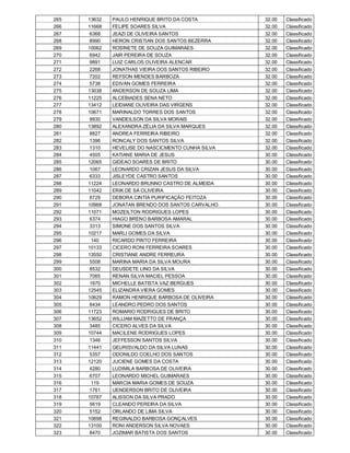 265   13632   PAULO HENRIQUE BRITO DA COSTA         32.00   Classificado
266   11668   FELIPE SOARES SILVA                   32.00   Classificado
267    6368   JEAZI DE OLIVEIRA SANTOS              32.00   Classificado
268    8990   HERON CRISTIAN DOS SANTOS BEZERRA     32.00   Classificado
269   10062   ROSINETE DE SOUZA GUIMARAES           32.00   Classificado
270    6942   JAIR PEREIRA DE SOUZA                 32.00   Classificado
271    9891   LUIZ CARLOS OLIVEIRA ALENCAR          32.00   Classificado
272    2268   JONATHAS VIEIRA DOS SANTOS RIBEIRO    32.00   Classificado
273    7202   REFSON MENDES BARBOZA                 32.00   Classificado
274    5738   EDIVAN GOMES FERREIRA                 32.00   Classificado
275   13038   ANDERSON DE SOUZA LIMA                32.00   Classificado
276   11225   ALCEBIADES SENA NETO                  32.00   Classificado
277   13412   LEIDIANE OLIVEIRA DAS VIRGENS         32.00   Classificado
278   10671   MARINALDO TORRES DOS SANTOS           32.00   Classificado
279    9930   VANDEILSON DA SILVA MORAIS            32.00   Classificado
280   13892   ALEXANDRA ZÉLIA DA SILVA MARQUES      32.00   Classificado
281    8827   ANDREA FERREIRA RIBEIRO               32.00   Classificado
282    1396   RONCALY DOS SANTOS SILVA              32.00   Classificado
283    1310   HEVELISE DO NASCICMENTO CUNHA SILVA   32.00   Classificado
284    4505   KATIANE MARIA DE JESUS                30.00   Classificado
285   12065   GIDEAO SOARES DE BRITO                30.00   Classificado
286    1067   LEONARDO CRIZAN JESUS DA SILVA        30.00   Classificado
287    6333   JISLEYDE CASTRO SANTOS                30.00   Classificado
288   11224   LEONARDO BRUNNO CASTRO DE ALMEIDA     30.00   Classificado
289   11042   ERIK DE SÁ OLIVEIRA                   30.00   Classificado
290    8729   DEBORA CINTIA PURIFICAÇÃO FEITOZA     30.00   Classificado
291   10968   JONATAN BRENDO DOS SANTOS CARVALHO.   30.00   Classificado
292   11071   MOZEILTON RODRIGUES LOPES             30.00   Classificado
293    6374   HIAGO BRENO BARBOSA AMARAL            30.00   Classificado
294    3313   SIMONE DOS SANTOS SILVA               30.00   Classificado
295   10217   MARLI GOMES DA SILVA                  30.00   Classificado
296     140   RICARDO PINTO FERREIRA                30.00   Classificado
297   10133   CICERO RONI FERREIRA SOARES           30.00   Classificado
298   13550   CRISTIANE ANDRE FERREURA              30.00   Classificado
299    5508   MARINA MARIA DA SILVA MOURA           30.00   Classificado
300    8532   DEUSDETE LINO DA SILVA                30.00   Classificado
301    7065   RENAN SILVA MACIEL PESSOA             30.00   Classificado
302    1670   MICHELLE BATISTA VAZ BERGUES          30.00   Classificado
303   12545   ELIZANDRA VIERA GOMES                 30.00   Classificado
304   10629   RAMON HENRIQUE BARBOSA DE OLIVEIRA    30.00   Classificado
305    8434   LEANDRO PEDRO DOS SANTOS              30.00   Classificado
306   11723   ROMARIO RODRIGUES DE BRITO            30.00   Classificado
307   13652   WILLIAM MAZETTO DE FRANÇA             30.00   Classificado
308    3485   CICERO ALVES DA SILVA                 30.00   Classificado
309   10744   MACILENE RODRIGUES LOPES              30.00   Classificado
310    1346   JEFFESSON SANTOS SILVA                30.00   Classificado
311   11441   GEURISVALDO DA SILVA LUNAS            30.00   Classificado
312    5357   ODONILDO COELHO DOS SANTOS            30.00   Classificado
313   12120   JUCIENE GOMES DA COSTA                30.00   Classificado
314    4280   LUDIMILA BARBOSA DE OLIVEIRA          30.00   Classificado
315    6707   LEONARDO MICHEL GUIMARAES             30.00   Classificado
316     119   MARCIA MARIA GOMES DE SOUZA           30.00   Classificado
317    1761   UENDERSON BRITO DE OLIVEIRA           30.00   Classificado
318   10787   ALISSON DA SILVA PRADO                30.00   Classificado
319    5619   CLEANDO PEREIRA DA SILVA              30.00   Classificado
320    5152   ORLANDO DE LIMA SILVA                 30.00   Classificado
321   10698   REGINALDO BARBOSA GONÇALVES           30.00   Classificado
322   13100   RONI ANDERSON SILVA NOVAES            30.00   Classificado
323    8470   JOZIMAR BATISTA DOS SANTOS            30.00   Classificado
 