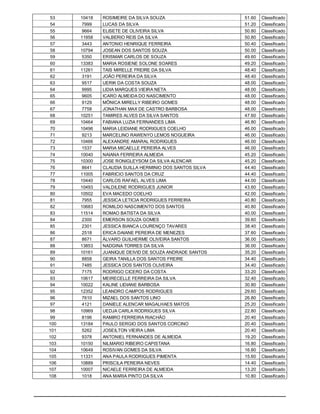 53   10418   ROSIMEIRE DA SILVA SOUZA                   51.60   Classificado
 54    7999   LUCAS DA SILVA                             51.20   Classificado
 55    9664   ELISETE DE OLIVEIRA SILVA                  50.80   Classificado
 56   11958   VALBERIO REIS DA SILVA                     50.80   Classificado
 57    3443   ANTONIO HENRIQUE FERREIRA                  50.40   Classificado
 58   10794   JOSEAN DOS SANTOS SOUZA                    50.00   Classificado
 59    5350   ERISMAR CARLOS DE SOUZA                    49.60   Classificado
 60   13383   MARIA ROSIENE SOLONE SOARES                49.20   Classificado
 61   11261   TAIS MIRELLE FREIRE DA SILVA               48.40   Classificado
 62    3191   JOÃO PEREIRA DA SILVA                      48.40   Classificado
 63    9517   UERIK DA COSTA SOUZA                       48.00   Classificado
 64    9995   LIDIA MARQUES VIEIRA NETA                  48.00   Classificado
 65    9605   ICARO ALMEIDA DO NASCIMENTO                48.00   Classificado
 66    9129   MÔNICA MIRELLY RIBEIRO GOMES               48.00   Classificado
 67    7758   JONATHAN MAX DE CASTRO BARBOSA             48.00   Classificado
 68   10251   TAMIRES ALVES DA SILVA SANTOS              47.60   Classificado
 69   10464   FABIANA LUZIA FERNANDES LIMA               46.80   Classificado
 70   10496   MARIA LEIDIANE RODRIGUES COELHO            46.00   Classificado
 71    9213   MARCELINO RAWENYO LEMOS NOGUEIRA           46.00   Classificado
 72   10466   ALEXANDRE AMARAL RODRIGUES                 46.00   Classificado
 73    1537   MARIA MICAELLE PEREIRA ALVES               46.00   Classificado
 74   10040   NAIANA FERREIRA ALMEIDA                    45.20   Classificado
 75   10300   JOSE RONIGLEYSOM DA SILVA ALENCAR          45.20   Classificado
 76    8641   CLAUDIA SUILLA HERMINIO DOS SANTOS SILVA   44.40   Classificado
 77   11005   FABRICIO SANTOS DA CRUZ                    44.40   Classificado
 78   10440   CARLOS RAFAEL ALVES LIMA                   44.00   Classificado
 79   10493   VALDILENE RODRIGUES JUNIOR                 43.60   Classificado
 80   10502   EVA MACEDO COELHO                          42.00   Classificado
 81    7955   JESSICA LETICIA RODRIGUES FERREIRA         40.80   Classificado
 82   10683   ROMILDO NASCIMENTO DOS SANTOS              40.80   Classificado
 83   11514   ROMAO BATISTA DA SILVA                     40.00   Classificado
 84    2300   EMERSON SOUZA GOMES                        39.60   Classificado
 85    2301   JESSICA BIANCA LOURENÇO TAVARES            38.40   Classificado
 86    2518   ERICA DAIANE PEREIRA DE MENEZES            37.60   Classificado
 87    8671   ÁLVARO GUILHERME OLIVEIRA SANTOS           36.00   Classificado
 88   13853   NADGINA TORRES DA SILVA                    36.00   Classificado
 89   10161   JUANIQUE DEIVID DE SOUZA ANDRADE SANTOS    35.20   Classificado
 90    8858   GEIRA TANILLA DOS SANTOS FREIRE            34.40   Classificado
 91    7485   JESSICA DOS SANTOS OLIVEIRA                34.40   Classificado
 92    7175   RODRIGO CICERO DA COSTA                    33.20   Classificado
 93   10617   MEIRECELLE FERREIRA DA SILVA               32.40   Classificado
 94   10022   KALINE LIDIANE BARBOSA                     30.80   Classificado
 95   12352   LEANDRO CAMPOS RODRIGUES                   29.60   Classificado
 96    7610   MIZAEL DOS SANTOS LINO                     26.80   Classificado
 97    4121   DANIELE ALENCAR MAGALHAES MATOS            25.20   Classificado
 98   10969   UEDJA CARLA RODRIGUES SILVA                22.80   Classificado
 99    8196   RAMIRO FERREIRA RIACHÃO                    20.40   Classificado
100   13184   PAULO SERGIO DOS SANTOS CORCINO            20.40   Classificado
101    5262   JOSEILTON VIEIRA LIMA                      20.40   Classificado
102    9378   ANTONIEL FERNANDES DE ALMEIDA              19.20   Classificado
103   10150   NILMARIO RIBEIRO CAPISTANA                 16.80   Classificado
104   10649   ROSIVAN GOMES DA SILVA                     16.80   Classificado
105   11331   ANA PAULA RODRIGUES PIMENTA                15.60   Classificado
106   10889   PRISCILA PEREIRA NEVES                     14.40   Classificado
107   10007   NICAELE FERREIRA DE ALMEIDA                13.20   Classificado
108    1018   ANA MARIA PINTO DA SILVA                   10.80   Classificado
 