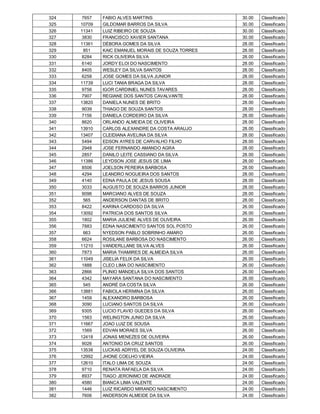 324    7657   FABIO ALVES MARTINS                   30.00   Classificado
325   10709   GILDOMAR BARROS DA SILVA              30.00   Classificado
326   11341   LUIZ RIBEIRO DE SOUZA                 30.00   Classificado
327    3830   FRANCISCO XAVIER SANTANA              30.00   Classificado
328   11361   DÉBORA GOMES DA SILVA                 28.00   Classificado
329     851   KAIC EMANUEL MORAIS DE SOUZA TORRES   28.00   Classificado
330    8284   RICK OLIVEIRA SILVA                   28.00   Classificado
331    6140   JORDY ELOI DO NASCIMENTO              28.00   Classificado
332    8405   WESLEY DA SILVA SANTOS                28.00   Classificado
333    6258   JOSE GOMES DA SILVA JUNIOR            28.00   Classificado
334   11739   LUCI TANIA BRAGA DA SILVA             28.00   Classificado
335    9756   IGOR CARDINIEL NUNES TAVARES          28.00   Classificado
336    7907   REGIANE DOS SANTOS CAVALVANTE         28.00   Classificado
337   13820   DANIELA NUNES DE BRITO                28.00   Classificado
338    9039   THIAGO DE SOUZA SANTOS                28.00   Classificado
339    7156   DANIELA CORDEIRO DA SILVA             28.00   Classificado
340    8620   ORLANDO ALMEIDA DE OLIVEIRA           28.00   Classificado
341   13910   CARLOS ALEXANDRE DA COSTA ARAUJO      28.00   Classificado
342   13407   CLEIDIANA AVELINA DA SILVA            28.00   Classificado
343    5494   EDSON AYRES DE CARVALHO FILHO         28.00   Classificado
344    2948   JOSE FERNANDO AMANDO AGRA             28.00   Classificado
345    2857   DANILO LEITE CASSIANO DA SILVA        28.00   Classificado
346   11386   LEYDSON JOSE JESUS DE LIMA            28.00   Classificado
347    8506   JOELSON PEREIRA BARBOSA               28.00   Classificado
348    4294   LEANDRO NOGUEIRA DOS SANTOS           28.00   Classificado
349    4140   EDNA PAULA DE JESUS SOUSA             28.00   Classificado
350    3033   AUGUSTO DE SOUZA BARROS JUNIOR        28.00   Classificado
351    9096   MARCIANO ALVES DE SOUZA               28.00   Classificado
352     565   ANDERSON DANTAS DE BRITO              28.00   Classificado
353    8422   KARINA CARDOSO DA SILVA               26.00   Classificado
354   13092   PATRICIA DOS SANTOS SILVA             26.00   Classificado
355    1802   MARIA JULIENE ALVES DE OLIVEIRA       26.00   Classificado
356    7883   EDNA NASCIMENTO SANTOS SOL POSTO      26.00   Classificado
357     663   NYEDSON PABLO SOBRINHO AMARO          26.00   Classificado
358    6624   ROSILANE BARBOSA DO NASCIMENTO        26.00   Classificado
359   11210   VANDERLLANE SILVA ALVES               26.00   Classificado
360    7873   MARIA THAMIRES DE ALMEIDA SILVA       26.00   Classificado
361   11049   JISELIA FELIX DA SILVA                26.00   Classificado
362    1888   CLEO LIMA DO NASCIMENTO               26.00   Classificado
363    2866   PLINIO MANDELA SILVA DOS SANTOS       26.00   Classificado
364    4342   MAYARA SANTANA DO NASCIMENTO          26.00   Classificado
365     545   ANDRÉ DA COSTA SILVA                  26.00   Classificado
366   13881   FABIOLA HERMINA DA SILVA              26.00   Classificado
367    1459   ALEXANDRO BARBOSA                     26.00   Classificado
368    3090   LUCIANO SANTOS DA SILVA               26.00   Classificado
369    9305   LUCIO FLAVIO GUEDES DA SILVA          26.00   Classificado
370    1563   WELINGTON JUNIO DA SILVA              26.00   Classificado
371   11667   JOAO LUIZ DE SOUSA                    26.00   Classificado
372    1569   EDVAN MORAES SILVA                    26.00   Classificado
373   12418   JONAS MENEZES DE OLIVEIRA             26.00   Classificado
374    9026   ANTONIO DA CRUZ SANTOS                26.00   Classificado
375   13538   LUCKAS ADRYEL DE SOUZA OLIVEIRA       24.00   Classificado
376   12992   JHONE COELHO VIEIRA                   24.00   Classificado
377   12610   ITALO LIMA DE SOUZA                   24.00   Classificado
378    9710   RENATA RAFAELA DA SILVA               24.00   Classificado
379    8937   TIAGO JERONIMO DE ANDRADE             24.00   Classificado
380    4580   BIANCA LIMA VALENTE                   24.00   Classificado
381    1446   LUIZ RICARDO MIRANDO NASCIMENTO       24.00   Classificado
382    7606   ANDERSON ALMEIDE DA SILVA             24.00   Classificado
 