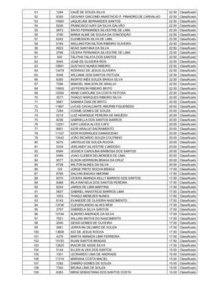 51    1294   CAUÊ DE SOUZA SILVA                                 22.50   Classificado
 52    6350   GIOVANY GIACOMO ANASTACIO P. PINHEIRO DE CARVALHO   22.50   Classificado
 53   10560   JAQUELINE BERNARDES SANTOS                          22.50   Classificado
 54    8206   FRANCISCO IURY DA SILVA GALVÃO                      22.50   Classificado
 55    2873   SAVIO FERNANDES SILVESTRE DE LIMA                   22.50   Classificado
 56    3190   MARIA ALINE DE SOUSA DA CONCEIÇÃO                   22.50   Classificado
 57    6242   CLEMESSON SILVA DE LIMA                             22.50   Classificado
 58    6164   WELLINGTON NILTON RIBEIRO OLIVEIRA                  22.50   Classificado
 59    6923   ADAO SANTANA DA SILVA                               22.50   Classificado
 60    2766   CÍCERA FERNANDA SILVESTRE DE LIMA                   22.50   Classificado
 61     934   TALITHA TALATA DOS SANTOS                           22.50   Classificado
 62    5945   JOAB DE OLIVEIRA REIS                               22.50   Classificado
 63   10891   GUSTAVO NUNES RIBEIRO                               22.50   Classificado
 64   13478   RODRIGO DE JESUS OLIVEIRA                           22.50   Classificado
 65    9348   WILLIANE DOS SANTOS FEITOZA                         22.50   Classificado
 66    8385   INGRYD INÊS SOUZA BRAGA SILVA                       22.50   Classificado
 67    7286   MANOEL MAILSON DE ARAUJO                            22.50   Classificado
 68   10900   JEFFERSON RIBEIRO BRITO                             22.50   Classificado
 69   10350   ANNE CAROLINE DA COSTA FEITOSA                      22.50   Classificado
 70    3577   THIAGO MARQUES RIBEIRO SILVA                        20.00   Classificado
 71    5867   SAMARA DIAS DE BRITO                                20.00   Classificado
 72   11867   LUCAS CAVALCANTE AMORIM FIGUEREDO                   20.00   Classificado
 73    7284   COSME GOMES DE SOUZA                                20.00   Classificado
 74    5218   LUIZ HENRIQUE PEREIRA DE MACÊDO                     20.00   Classificado
 75    6236   GABRIELLA DOS SANTOS BARROS                         20.00   Classificado
 76   12291   IURY LADEIA ALVES CAFE                              20.00   Classificado
 77    6901   IGOR ARAUJO SACRAMENTO                              20.00   Classificado
 78   11107   IGOR RODRIGUES DAMASCENO                            20.00   Classificado
 79   13442   JOÃO RICARDO SOUZA COUTINHO                         20.00   Classificado
 80    5275   JANYELIO DE SOUZA ROCHA                             20.00   Classificado
 81    5334   JERLANDY SILVESTRE CARDOSO                          20.00   Classificado
 82    6564   JESSICA CAROLINA BARBOSA DOS SANTOS                 20.00   Classificado
 83    5469   JOAO CLEBER DELMONDES DE LIMA                       20.00   Classificado
 84    9577   ELSON HERRISON BRAGA DA CRUZ                        20.00   Classificado
 85    6728   WILTON NUNES DA SILVA                               20.00   Classificado
 86     124   JORGE PINTO ROCHA BRAGA                             17.50   Classificado
 87    8795   DALVAN BAGAGI AMORIM                                17.50   Classificado
 88    8370   CÍCERA AMANDA KELLY BARROS DOS SANTOS               17.50   Classificado
 89    8368   IRLA RAFAELA DOS SANTOS PEREIRA                     17.50   Classificado
 90    8244   JAIRES DE LIMA MARTINS                              17.50   Classificado
 91    5837   GABRIEL ANASTÁCIO BARROS LIMA                       17.50   Classificado
 92    1053   THIAGO MENEZES NUNES                                17.50   Classificado
 93    6143   EVANEIDE DE OLIVEIRA NASCIMENTO                     17.50   Classificado
 94   13726   CLEVERLANDIO ALVES REIS                             17.50   Classificado
 95    2757   GABRIELA SILVA SANTOS                               17.50   Classificado
 96   10194   ALBERIO ANDRADE DA SILVA                            17.50   Classificado
 97    7921   WILLIAN MATOS DO NASCIMENTO                         17.50   Classificado
 98    2040   GEISA GOMES DE OLIVEIRA                             17.50   Classificado
 99    2881   JERRIVAN DELMIRO DE SOUZA                           17.50   Classificado
100   13608   IGO DE JESUS ROCHA                                  17.50   Classificado
101    4376   MARTA AMANDA LIMA FERREIRA                          17.50   Classificado
102   10193   RUAN SANTOS BRAGAS                                  17.50   Classificado
103   12625   IRACIR DE ASSIS SILVA                               17.50   Classificado
104    5144   ELLEN ALVES DOS SANTOS                              15.00   Classificado
105    1051   LEONARDO LIMA DE ANDRADE                            15.00   Classificado
106   11319   MARIANA COSTA MACIEL                                15.00   Classificado
107    7282   DAMIÃO GOMES DE SOUZA                               15.00   Classificado
108    7340   BRUNA LIMA DE SOUZA                                 15.00   Classificado
109    6363   MIRIA SEBASTIANA DOS SANTOS COSTA                   15.00   Classificado
 