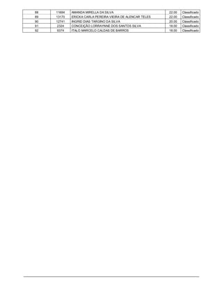 88   11684   AMANDA MIRELLA DA SILVA                        22.00   Classificado
89   13170   ERICKA CARLA PEREIRA VIEIRA DE ALENCAR TELES   22.00   Classificado
90   12741   INGRID DIAS TARGINO DA SILVA                   20.00   Classificado
91    2324   CONCEIÇÃO LORRAYNNE DOS SANTOS SILVA           18.00   Classificado
92    9374   ITALO MARCELO CALDAS DE BARROS                 18.00   Classificado
 