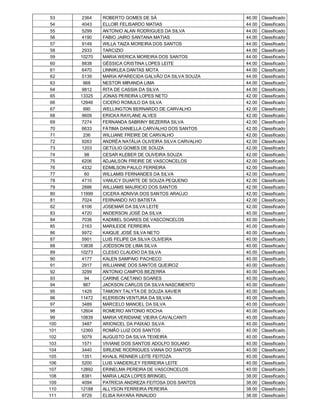 53    2364   ROBERTO GOMES DE SÁ                      46.00   Classificado
 54    4043   ELLOIR FELISARDO MATIAS                  44.00   Classificado
 55    5299   ANTONIO ALAN RODRIGUES DA SILVA          44.00   Classificado
 56    4190   FABIO JAIRO SANTANA MATIAS               44.00   Classificado
 57    9149   WILLA TAIZA MOREIRA DOS SANTOS           44.00   Classificado
 58    2933   TARCIZIO                                 44.00   Classificado
 59   10270   MARIA WERICA MOREIRA DOS SANTOS          44.00   Classificado
 60    8838   GÉSSICA CRISTINA LOPES LEITE             44.00   Classificado
 61    6470   LINNIKLEA DANTAS MOTA                    44.00   Classificado
 62    5139   MARIA APARECIDA GALVÃO DA SILVA SOUZA    44.00   Classificado
 63     668   NESTOR MIRANDA LIMA                      44.00   Classificado
 64    9812   RITA DE CASSIA DA SILVA                  44.00   Classificado
 65   13325   JONAS PEREIRA LOPES NETO                 42.00   Classificado
 66   12946   CICERO ROMULO DA SILVA                   42.00   Classificado
 67     690   WELLINGTON BERNARDO DE CARVALHO          42.00   Classificado
 68    9609   ERICKA RAYLANE ALVES                     42.00   Classificado
 69    7274   FERNANDA SABRINY BEZERRA SILVA           42.00   Classificado
 70    6633   FÁTIMA DANIELLA CARVALHO DOS SANTOS      42.00   Classificado
 71     236   WILLIANE FREIRE DE CARVALHO              42.00   Classificado
 72    9263   ANDRÉA NATÁLIA OLIVEIRA SILVA CARVALHO   42.00   Classificado
 73    1203   GETÚLIO GOMES DE SOUZA                   42.00   Classificado
 74     98    CESAR KLEBER DE OLIVEIRA SOUZA           42.00   Classificado
 75    6206   ADJAILSON FREIRE DE VASCONCELOS          42.00   Classificado
 76    4332   EDMILSON PAULO FERREIRA                  42.00   Classificado
 77     60    WILLAMIS FERNANDES DA SILVA              42.00   Classificado
 78    4710   VANUCY DUARTE DE SOUZA PEQUENO           42.00   Classificado
 79    2886   WILLIAMS MAURICIO DOS SANTOS             42.00   Classificado
 80   11999   CICERA ADNIVIA DOS SANTOS ARAÚJO         42.00   Classificado
 81    7024   FERNANDO IVO BATISTA                     42.00   Classificado
 82    6106   JOSEMAR DA SILVA LEITE                   42.00   Classificado
 83    4720   ANDERSON JOSÉ DA SILVA                   40.00   Classificado
 84    7036   KADMIEL SOARES DE VASCONCELOS            40.00   Classificado
 85    2163   MARILEIDE FERREIRA                       40.00   Classificado
 86    9972   KAIQUE JOSÉ SILVA NETO                   40.00   Classificado
 87    5901   LUIS FELIPE DA SILVA OLIVEIRA            40.00   Classificado
 88   13838   JOÉDSON DE LIMA SILVA                    40.00   Classificado
 89   10273   CLESIO CLAUDIO DA SILVA                  40.00   Classificado
 90    4177   KALEN SAMPAIO PACHECO                    40.00   Classificado
 91    2917   WILLIANNE DOS SANTOS QUEIROZ             40.00   Classificado
 92    3299   ANTONIO CAMPOS BEZERRA                   40.00   Classificado
 93     94    CARINE CAETANO SOARES                    40.00   Classificado
 94     887   JACKSON CARLOS DA SILVA NASCIMENTO       40.00   Classificado
 95    1429   TAMONY TALYTA DE SOUZA XAVIER            40.00   Classificado
 96   11472   KLERISON VENTURA DA SILVAA               40.00   Classificado
 97    3489   MARCELO MANOEL DA SILVA                  40.00   Classificado
 98   12604   ROMERIO ANTONIO ROCHA                    40.00   Classificado
 99   10839   MARIA VERIDIANE VIEIRA CAVALCANTI        40.00   Classificado
100    3487   ARIONCEL DA PAIXAO SILVA                 40.00   Classificado
101   12360   ROMÃO LUIZ DOS SANTOS                    40.00   Classificado
102    5079   AUGUSTO DA SILVA TEIXEIRA                40.00   Classificado
103    1571   VIVIANE DOS SANTOS ADOLFO SOLANO         40.00   Classificado
104    3440   SIRLENE RODRIGUES VIANA DO SANTOS        40.00   Classificado
105    1351   KHALIL RENNER LEITE FEITOZA              40.00   Classificado
106    5200   LUIS VANDERLEY FERREIRA LEITE            40.00   Classificado
107   12892   ERINELMA PEREIRA DE VASCONCELOS          40.00   Classificado
108    8381   MARIA LAIZA LOPES BRINGEL                38.00   Classificado
109    4094   PATRÍCIA ANDREZA FEITOSA DOS SANTOS      38.00   Classificado
110   12188   ALLYSON FERREIRA PEREIRA                 38.00   Classificado
111    9729   ELISA RAYARA RINAUDO                     38.00   Classificado
 