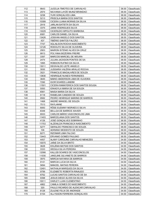 112    9643   JUCELIA TIMOTEO DE CARVALHO          38.00   Classificado
113    2974   NIUVANIA LAYZE MUNIZ BRANDAO         38.00   Classificado
114    3238   YURI GONÇALVES LIMA                  38.00   Classificado
115    5213   PRISCILA MARIA DOS SANTOS            38.00   Classificado
116   10399   CICERA LUANA MORAIS DA SILVA         38.00   Classificado
117    2919   JARLAN BATISTA DA SILVA              38.00   Classificado
118    3375   JAINE RODRIGUES SILVA                38.00   Classificado
119   13229   CICERILDO HIPOLITO BARBOSA           38.00   Classificado
120    6581   CARLOS DANIEL DA SILVA               38.00   Classificado
121   13426   JOSIVAN ANGELO DOS SANTOS            38.00   Classificado
122     437   TIBÉRIO SANTOS FALCÃO                38.00   Classificado
123    7747   AGLAILSON ROCHA NASCIMENTO           38.00   Classificado
124   12126   RODOLFO SILVA DE OLIVEIRA            38.00   Classificado
125    2903   MAIRON ISTENIO ALVES DA CRUZ         38.00   Classificado
126    9913   POLYANA BEZERRA FREIRE               38.00   Classificado
127    3397   MARCOS MARCIEL DE MOURA              38.00   Classificado
128    2474   JULIAN JACKSON PONTES DE SA          38.00   Classificado
129    1895   ROBSON RUFINO DA SILVA               38.00   Classificado
130   13011   DEGIVALDO LEITE ANGELO               38.00   Classificado
131    3930   JUSSIARA VALÉRIA ARAUJO ROCHA        38.00   Classificado
132    3521   FRANCILIO MAGALHÃES DE SOUZA         36.00   Classificado
133   13836   HENRIQUE NUNES FERNANDES             36.00   Classificado
134    3645   MARIO ANDERSON LIMA DE OLIVEIRA      36.00   Classificado
135    7290   IGOR SOARES LANDIM                   36.00   Classificado
136   11501   CICERA RANNYERICA DOS SANTOS SOUSA   36.00   Classificado
137    5593   IONAGYLA MARIA DE SA SOUZA           36.00   Classificado
138    6561   MAISA MARIA DA SILVA                 36.00   Classificado
139    6118   RANIELMA CANDIDO DE SOUZA            36.00   Classificado
140    9582   PEDRO HENRIQUE MARINS DE BARROS      36.00   Classificado
141    1468   ANDRÉ MANOEL DE SOUZA                36.00   Classificado
142    7513   RAYLANNE                             36.00   Classificado
143    8083   RÔSE EUDIANY MORAES E SILVA          36.00   Classificado
144    8348   BELLGA DE BARROS XAVIER              36.00   Classificado
145    6933   CARLOS MÁRIO VASCONCELOS LIMA        36.00   Classificado
146   11403   MARCELANIA DOS SANTOS                36.00   Classificado
147    4126   JOSÉ GONÇALVES SOBRINHO              36.00   Classificado
148   11753   ALZENILDA FRANCISCA NASCIMENTO       36.00   Classificado
149    5277   GERALDO FRANCISCO DE SOUZA           36.00   Classificado
150     106   ADRIANO MODESTO DE SOUZA             36.00   Classificado
151    8271   RIZOMAR LIMA FALCAO                  36.00   Classificado
152   13443   ERVANIO GOMES PAULINO                36.00   Classificado
153    4457   ALANY CAROLINE CARVALHO MENEZES      34.00   Classificado
154   10070   JAÍNE DA SILVA BRITO                 34.00   Classificado
155    3628   EDLÂNIA MATIAS DOS SANTOS            34.00   Classificado
156    3333   WEGILA SILVA PEREIRA                 34.00   Classificado
157   12088   KALLEB SOARES DE VASCONCELOS         34.00   Classificado
158   11030   JAKELINE SILVANETE DE BARROS         34.00   Classificado
159    3970   MÁRCIA NAYARIA DE BARROS             34.00   Classificado
160    9141   MARCIA LUCIA DA SILVA                34.00   Classificado
161    5694   MANOEL MATIAS PEREIRA                34.00   Classificado
162   12491   NATHALIA MARQUES DA SILVA            34.00   Classificado
163    9799   ELIZABETE ROBERTA RINAUDO            34.00   Classificado
164    8762   LUCAS SANTOS CARVALHO DE SA          34.00   Classificado
165    9398   JESUS DIEGO ALVES DA SILVA           34.00   Classificado
166   10011   DARLEY LUAN CLEMENTINO               34.00   Classificado
167    4862   CAMILA GOMES DO NASCIMENTO           34.00   Classificado
168     320   PAULO RICARDO DE ALENCAR CARVALHO    34.00   Classificado
169    8128   ZULENE FELIX DE ANDRADE              34.00   Classificado
170    6154   ALLYSSON FERREIRA GONÇALVES          34.00   Classificado
 