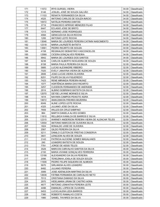 171   11072   IRYS GURGEL VIEIRA                                34.00   Classificado
172    5146   JOSUEL JOSÉ DE SOUZA GALVÃO                       34.00   Classificado
173   11103   RENATA FERNANDES DA SILVA                         34.00   Classificado
174    4525   ANTONIO CARLOS DE SOUZA INÁCIO                    34.00   Classificado
175   10572   NATÁLIA PEREIRA DANTAS                            34.00   Classificado
176    3719   FRANCISCO APRÍGIO MENEZES FILHO                   34.00   Classificado
177    6447   ECLASIO JOSE DE BRITO                             34.00   Classificado
178    1313   ADRIANO JOSE RODRIGUES                            34.00   Classificado
179    4594   GENICLÉA DA SILVA ROCHA                           34.00   Classificado
180    1295   ANTONIO LEITE ROCHA                               34.00   Classificado
181   13046   MARIA DE LOURDES PEREIRA CATININ NASCIMENTO       34.00   Classificado
182   12318   MARIA LAURIZETE BATISTA                           34.00   Classificado
183   13561   PEDRO RICARTO DE SOUZA                            34.00   Classificado
184    4158   REGINALDO SEBASTIÃO VASCONCELOS                   34.00   Classificado
185   12569   CICERA GONÇALVES PEREIRA                          34.00   Classificado
186    9942   MARIA DE LOURDES DOS SANTOS                       34.00   Classificado
187    9236   CARLOS ALBERTO NOGUEIRA DE SOUZA                  34.00   Classificado
188    8158   MARIA PAULA PEREIRA DA SILVA                      32.00   Classificado
189    5885   LUCAS ALEXANDRE RIBEIRO                           32.00   Classificado
190    7020   EVELY JANAYNA VIEIRA DE ALENCAR                   32.00   Classificado
191    2606   JOAO LUCAS VIEIRA OLIVEIRA                        32.00   Classificado
192    8251   FILIPE DA SILVA FIQUEREDO                         32.00   Classificado
193    7423   RENE MIRANDA PEREIRA MUNIZ                        32.00   Classificado
194    1077   HORTÊNCIA MARIA DAVI RICARTO                      32.00   Classificado
195    3257   CLEIDSON FERNANDES DE ANDRADE                     32.00   Classificado
196    2914   ALBINO SOBRINHO BATISTA DA SILVA                  32.00   Classificado
197   12070   GEYSE LAYANE MORAES E SILVA                       32.00   Classificado
198    1614   NAYARA CAMPOS PEIXOTO AGRA                        32.00   Classificado
199   10672   ANIKLEBSON FREIRES BEZERRA                        32.00   Classificado
200    6049   ALINE LOPES LEITE ROCHA                           32.00   Classificado
201    4325   JULIANO JOSE DA SILVA                             32.00   Classificado
202    7659   WILLES DA CRUZ SAMPAIO                            32.00   Classificado
203     864   MARTA DANIELA ALVES GOMES                         32.00   Classificado
204   11810   RELLBICA IVANILCA DE BARROS E SILVA               32.00   Classificado
205   12315   WARNEY ANDERSON PEREIRA VIEIRA DE ALENCAR TELES   32.00   Classificado
206   12554   ANTONIO MARCOS DE OLIVEIRA SILVA                  32.00   Classificado
207    1824   RONALDO JOSÉ DE OLIVEIRA                          32.00   Classificado
208    2567   GILDO PEREIRA DA SILVA                            32.00   Classificado
209    5211   DANILO CLEITON DE FREITAS CONSERVA                32.00   Classificado
210    3641   LENILSON ALVES DE SOUZA                           32.00   Classificado
211    3143   PATRICIA AUCIONE GOMES MAGALHAES                  32.00   Classificado
212     240   LEANDRO BATISTA DE SOUZA                          32.00   Classificado
213    7781   JORGE DE ASSIS TELES                              32.00   Classificado
214    3529   MARCOS CARVALHO SANTOS DA SILVA                   30.00   Classificado
215    2150   MARIA VIVIANE GONÇALVES FERREIRA                  30.00   Classificado
216   12199   ALEXSANDRO DA SILVA PEREIRA                       30.00   Classificado
217    2096   TEREZINHA JOISLA DE SOUZA SOUZA                   30.00   Classificado
218   11509   PEDRO FELIPE SIQUEIRA DE ALMEIDA                  30.00   Classificado
219    5670   SIRLANDIA ALVES LEANDRO                           30.00   Classificado
220    8482   JULIANO PEREIRA                                   30.00   Classificado
221    3089   JOSE ADENILSON MARTINS DA SILVA                   30.00   Classificado
222   12639   FÁTIMA FERNANDA DE CARVALHO NETO                  30.00   Classificado
223    7013   CRISTIANA DAMASO DA SILVA                         30.00   Classificado
224    2970   HIDELMARA LIRIAN DE CASTRO AGRA                   30.00   Classificado
225    4677   ANTONIO JONHATHA PEREIRA LEITE                    30.00   Classificado
226    4496   EMANUEL LOPES DE OLIVEIRA                         30.00   Classificado
227    5453   LUCICLAUDIA LEDA BARROS                           30.00   Classificado
228    7380   ROBERTO RAMALHO COSTA                             30.00   Classificado
229    1980   SANIEL TAVARES DA SILVA                           30.00   Classificado
 