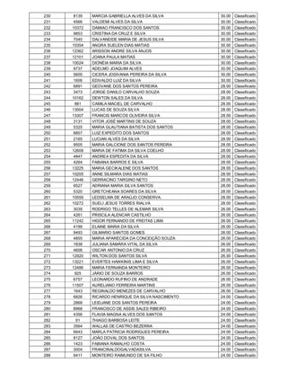 230    8139   MARCIA GABRIELLA ALVES DA SILVA        30.00   Classificado
231    4566   VALDEMI ALVES DA SILVA                 30.00   Classificado
232   10372   DAMIAO FRANCISCO DOS SANTOS            30.00   Classificado
233    9853   CRISTINA DA CRUZ E SILVA               30.00   Classificado
234    7040   DALVANEIDE MARIA DE JESUS SILVA        30.00   Classificado
235   10354   ANGRA SUELEN DIAS MATIAS               30.00   Classificado
236   12362   ARISSON ANDRE SILVA ANJOS              30.00   Classificado
237   12101   JOANA PAULA MATIAS                     30.00   Classificado
238   10024   DIONÉIA MARIA DA SILVA                 30.00   Classificado
239    9737   ADELMO JOAQUIM ALVES                   30.00   Classificado
240    5600   CICERA JOSIVANIA PEREIRA DA SILVA      30.00   Classificado
241    1606   EDIVALDO LUIZ DA SILVA                 30.00   Classificado
242    6891   GEOVANE DOS SANTOS PEREIRA             28.00   Classificado
243    3473   JORGE DANILO CARVALHO SOUZA            28.00   Classificado
244   10162   DEWTON SALES DA SILVA                  28.00   Classificado
245     881   CAMILA MACIEL DE CARVALHO              28.00   Classificado
246   13004   LUCAS DE SOUZA SILVA                   28.00   Classificado
247   13307   FRANCIS MARCOS OLIVEIRA SILVA          28.00   Classificado
248    3131   VITOR JOSÉ MARTINS DE SOUZA            28.00   Classificado
249    5325   MARIA GLAUTIANA BATISTA DOS SANTOS     28.00   Classificado
250    8857   LUIZ EXPEDITO DOS SANTOS               28.00   Classificado
251    2165   LUCIAN ALVES DA SILVA                  28.00   Classificado
252    9505   MARIA GALCIONE DOS SANTOS PEREIRA      28.00   Classificado
253   12608   MARIA DE FATIMA DA SILVA COELHO        28.00   Classificado
254    4847   ANDREA ESPEDITA DA SILVA               28.00   Classificado
255    4264   FABIANA BARROS E SILVA                 28.00   Classificado
256   13225   MARIA GECIKALENE DOS SANTOS            28.00   Classificado
257   10205   ANNE SILMARA DIAS MATIAS               28.00   Classificado
258   12446   GERRACINO TARGINO NETO                 28.00   Classificado
259    9527   ADRIANA MARIA SILVA SANTOS             28.00   Classificado
260    5320   GRETCHEANA SOARES DA SILVA             28.00   Classificado
261   10559   LEDSELMA DE ARAÚJO CONSERVA.           28.00   Classificado
262   10272   SUELI JESUS TORRES RIALVA              28.00   Classificado
263    3039   RODRIGO TELLES DE ALEMAR SILVA         26.00   Classificado
264    4261   PRISCILA ALENCAR CASTILHO              26.00   Classificado
265   11242   HIGOR FERNANDO DE FREITAS LIMA         26.00   Classificado
266    4199   ELAINE MARIA DA SILVA                  26.00   Classificado
267    9493   GILMARIO SANTOS GOMES                  26.00   Classificado
268    4855   MARIA APARECIDA DA CONCEIÇÃO SOUZA     26.00   Classificado
269    1838   JULIANA SAMÁRA VITAL DA SILVA          26.00   Classificado
270    4606   OSCAR ANTONIO DA CRUZ                  26.00   Classificado
271   12920   WILTON DOS SANTOS SILVA                26.00   Classificado
272   13221   EVERTES HAWKINIS LIMA E SILVA          26.00   Classificado
273   12486   MARIA FERNANDA MONTEIRO                26.00   Classificado
274     925   JÁRIO DE SOUZA BARROS                  26.00   Classificado
275    6757   LEONARDO RUFINO DE ANDRADE             26.00   Classificado
276   11507   AURELIANO FERREIRA MARTINS             26.00   Classificado
277    1643   REGINALDO MENEZES DE CARVALHO          26.00   Classificado
278    6826   RICARDO HENRIQUE DA SILVA NASCIMENTO   24.00   Classificado
279    2868   LEIDJANE DOS SANTOS PEREIRA            24.00   Classificado
280    8968   FRANCISCO DE ASSIS SALES RIBEIRO       24.00   Classificado
281    4356   FLAVIA MAGNA ALVES DOS SANTOS          24.00   Classificado
282     91    THIAGO BARBOSA LEITE                   24.00   Classificado
283    3564   WALLAS DE CASTRO BEZERRA               24.00   Classificado
284    6643   MARLA PATRICIA RODRIGUES PEREIRA       24.00   Classificado
285    8127   JOÃO DOVAL DOS SANTOS                  24.00   Classificado
286    1423   FABIANA RAMALHO COSTA                  24.00   Classificado
287    3004   FRANCINALDOGALVADASILVA                24.00   Classificado
288    9411   MONTEIRO RAIMUNDO DE SA FILHO          24.00   Classificado
 