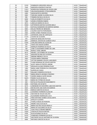 53   13103   DOMINGOS GREGORIO ARAUJO               46.00   Classificado
 54    7448   NAEDSON HONORATO MATIAS                46.00   Classificado
 55   11813   APARECIDA FERREIRA DE SOUSA LIMA       46.00   Classificado
 56   10509   ORLEQUESSANDRO OTONI BARBOZA           46.00   Classificado
 57    4382   GEISA BATISTA IZIDORIO                 44.00   Classificado
 58    2083   TARCISIO ANDRE OLIVEIRA SILVA          44.00   Classificado
 59     956   TÂMARA RAFAELA DA SILVA                44.00   Classificado
 60    8296   CARLOS ROBERTO DA SILVA                44.00   Classificado
 61    7389   JÉSSICA PEREIRA RAMOS                  44.00   Classificado
 62    5972   JANICLEA MARIA DA SILVA                44.00   Classificado
 63   10593   JEFFERSON DANTAS OLIVEIRA MELO         44.00   Classificado
 64    1674   NATHÁLIA BANDEIRA DE BARROS MARINS     44.00   Classificado
 65    5864   NEUZA FREIRE DE MENEZES                44.00   Classificado
 66    8604   VALÉRIA SANTOS FERNANDES               42.00   Classificado
 67    2560   DÓRIS AYMÊE PEREIRA SOUSA              42.00   Classificado
 68    6787   JEFERSON JOSE DE CARVALHO              42.00   Classificado
 69   11215   CICERA DE OLIVEIRA                     42.00   Classificado
 70     576   GENIVAN GENILSON FEITOSA               42.00   Classificado
 71    8461   EMANUEL EDIVAN DE ALMEIDA CRUZ         42.00   Classificado
 72   13245   CARLIANA MARIA DE ALENCAR              42.00   Classificado
 73     234   TIAGO DOS ANJOS GOMES                  42.00   Classificado
 74     470   EDNALDO RODRIGO DA SILVA               42.00   Classificado
 75     328   JOSE CLAUDIOMAR GOMES DE LIMA          42.00   Classificado
 76   11764   MURILO JOSE LIMEIRA                    42.00   Classificado
 77    8215   RAFAEL LUIZ GOMES DE OLIVEIRA          42.00   Classificado
 78    1019   SEDIVAN SILVINO DE OLIVEIRA            42.00   Classificado
 79    1812   SIMONE RIBEIRO E SILVA                 42.00   Classificado
 80    7803   CICERA MARIA TRINDADE                  42.00   Classificado
 81    3731   VICTOR GIANNINY SOUZA LUNGUINHO        40.00   Classificado
 82    9567   TUANE MONIQUE DE SOUZA SANTOS          40.00   Classificado
 83    9346   ALEFF ARAÚJO PONTES JARDIM             40.00   Classificado
 84    7755   ERIVALDO ALVINO PEREIRA FILHO          40.00   Classificado
 85    1690   MARIA JAINE PEREIRA DA CONCEIÇÃO       40.00   Classificado
 86    7853   AURICELIA CUNHA                        40.00   Classificado
 87    2327   RAILANE CONSERVA DA SILVA              40.00   Classificado
 88    3696   MARIA RENATA ADONES PORFIRIO           40.00   Classificado
 89    7491   CICERO ANGELO LEITE SOUSA              40.00   Classificado
 90   10875   PEDRO FILHO DA SILVA                   40.00   Classificado
 91     949   MARIA DE FÁTIMA DE SOUZA               40.00   Classificado
 92     829   NATALHA PAULINA DO NASCIMENTO          40.00   Classificado
 93    2889   ANTONIEL DE SÁ NETO                    40.00   Classificado
 94    5215   JOSENEIDE DO SOCORRO LIMA DOS SANTOS   40.00   Classificado
 95    5020   MICHELSON LIMA AGRA DE BARROS          40.00   Classificado
 96    8335   MARILIA SANTOS DA SILVA                40.00   Classificado
 97    6422   LEONARDO FERREIRA ALENCAR              40.00   Classificado
 98   12795   GEOVANI DE SOUZA GALVÃO                40.00   Classificado
 99    3458   ALEXANDRE RODRIGUES JUCA               40.00   Classificado
100    9944   FRED ANTONIO GOMES CAVALCANTE          40.00   Classificado
101   13280   ZENILDA OLIVEIRA                       40.00   Classificado
102    8037   THIARLA NÁGIA SÁ PEREIRA               38.00   Classificado
103    6192   ANDRE VILELA DA SILVA                  38.00   Classificado
104   10138   MARIA KALYNE SOUZA ANGELO              38.00   Classificado
105    6668   MARIA DO SOCORRO DA SILVA              38.00   Classificado
106    4474   JOAO PAULO FREIRE RIBEIRO              38.00   Classificado
107   12524   JOSIVALDO ROCHA MATIAS                 38.00   Classificado
108    4706   KLECIA NUNES DA SILVA                  38.00   Classificado
109   10107   THAMYRES FERREIRA DA SILVA             38.00   Classificado
110    4440   GEFFISON CALLEU ANTONIO DE OLIVEIRA    38.00   Classificado
111    8286   ANTONIO CARLOS DA SILVA                38.00   Classificado
 
