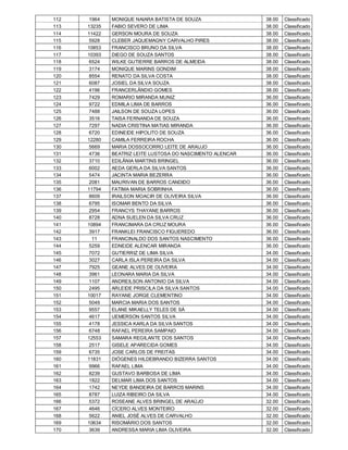 112    1964   MONIQUE NAIARA BATISTA DE SOUZA               38.00   Classificado
113   13235   FABIO SEVERO DE LIMA                          38.00   Classificado
114   11422   GERSON MOURA DE SOUZA                         38.00   Classificado
115    5928   CLEBER JAQUEMAGNY CARVALHO PIRES              38.00   Classificado
116   10853   FRANCISCO BRUNO DA SILVA                      38.00   Classificado
117   10393   DIEGO DE SOUZA SANTOS                         38.00   Classificado
118    6524   WILKE GUTIERRE BARROS DE ALMEIDA              38.00   Classificado
119    3174   MONIQUE MARINS GONDIM                         38.00   Classificado
120    8554   RENATO DA SILVA COSTA                         38.00   Classificado
121    6087   JOSIEL DA SILVA SOUZA                         38.00   Classificado
122    4196   FRANCERLÂNDIO GOMES                           38.00   Classificado
123    7429   ROMARIO MIRANDA MUNIZ                         36.00   Classificado
124    9722   EDMILA LIMA DE BARROS                         36.00   Classificado
125    7488   JAILSON DE SOUZA LOPES                        36.00   Classificado
126    3516   TAISA FERNANDA DE SOUZA                       36.00   Classificado
127    7297   NADIA CRISTINA MATIAS MIRANDA                 36.00   Classificado
128    6720   EDINEIDE HIPOLITO DE SOUZA                    36.00   Classificado
129   12280   CAMILA FERREIRA ROCHA                         36.00   Classificado
130    5669   MARIA DOSSOCORRO LEITE DE ARAUJO              36.00   Classificado
131    4736   BEATRIZ LEITE LUSTOSA DO NASCIMENTO ALENCAR   36.00   Classificado
132    3710   EDILÃNIA MARTINS BRINGEL                      36.00   Classificado
133    6002   AEDA GERLA DA SILVA SANTOS                    36.00   Classificado
134    5474   JACINTA MARIA BEZERRA                         36.00   Classificado
135    2081   MAURIVAN DE BARROS CANDIDO                    36.00   Classificado
136   11794   FATIMA MARIA SOBRINHA                         36.00   Classificado
137    8609   IRAILSON MOACIR DE OLIVEIRA SILVA             36.00   Classificado
138    6795   ISOMAR BENTO DA SILVA                         36.00   Classificado
139    2954   FRANCYS THAYANE BARROS                        36.00   Classificado
140    8728   ADNA SUELEN DA SILVA CRUZ                     36.00   Classificado
141   10894   FRANCIMARA DA CRUZ MOURA                      36.00   Classificado
142    3917   FRANKLEI FRANCISCO FIGUEREDO                  36.00   Classificado
143     11    FRANCINALDO DOS SANTOS NASCIMENTO             36.00   Classificado
144    5259   EDNEIDE ALENCAR MIRANDA                       36.00   Classificado
145    7072   GUTIERRIZ DE LIMA SILVA                       34.00   Classificado
146    3027   CARLA ISLA PEREIRA DA SILVA                   34.00   Classificado
147    7925   GEANE ALVES DE OLIVEIRA                       34.00   Classificado
148    3961   LEONARA MARIA DA SILVA                        34.00   Classificado
149    1107   ANDREILSON ANTONIO DA SILVA                   34.00   Classificado
150    2495   ARLEIDE PRISCILA DA SILVA SANTOS              34.00   Classificado
151   10017   RAYANE JORGE CLEMENTINO                       34.00   Classificado
152    5049   MARCIA MARIA DOS SANTOS                       34.00   Classificado
153    9557   ELANE MIKAELLY TELES DE SÁ                    34.00   Classificado
154    4617   UEMERSON SANTOS SILVA                         34.00   Classificado
155    4178   JESSICA KARLA DA SILVA SANTOS                 34.00   Classificado
156    6748   RAFAEL PEREIRA SAMPAIO                        34.00   Classificado
157   12553   SAMARA REGILANTE DOS SANTOS                   34.00   Classificado
158    2517   GISELE APARECIDA GOMES                        34.00   Classificado
159    6735   JOSE CARLOS DE FREITAS                        34.00   Classificado
160   11831   DIÓGENES HILDEBRANDO BIZERRA SANTOS           34.00   Classificado
161    9966   RAFAEL LIMA                                   34.00   Classificado
162    8239   GUSTAVO BARBOSA DE LIMA                       34.00   Classificado
163    1822   DELMAR LIMA DOS SANTOS                        34.00   Classificado
164    1742   NEYDE BANDEIRA DE BARROS MARINS               34.00   Classificado
165    8787   LUIZA RIBEIRO DA SILVA                        34.00   Classificado
166    5372   ROSEANE ALVES BRINGEL DE ARAÚJO               32.00   Classificado
167    4646   CÍCERO ALVES MONTEIRO                         32.00   Classificado
168    5622   ANIEL JOSÉ ALVES DE CARVALHO                  32.00   Classificado
169   10634   RISOMÁRIO DOS SANTOS                          32.00   Classificado
170    3639   ANDRESSA MARIA LIMA OLIVEIRA                  32.00   Classificado
 