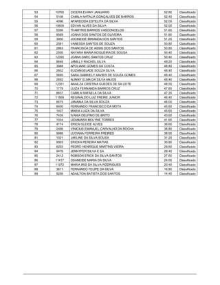 53   10765   CICERA EVANY JANUARIO                 52.80   Classificado
54    5108   CAMILA NATALIA GONÇALVES DE BARROS    52.40   Classificado
55    4096   APARECIDA ESTELITA DA SILVA           52.00   Classificado
56   10609   EDVAN ALVES DA SILVA                  52.00   Classificado
57    5356   THAMYRIS BARROS VASCONCELOS           51.60   Classificado
58    8569   JOANA DOS SANTOS DE OLIVEIRA          51.60   Classificado
59    3950   JOCINEIDE MIRANDA DOS SANTOS          51.20   Classificado
60    2581   VANESSA SANTOS DE SOUZA               50.80   Classificado
61    2863   FRANCISCA DE ASSIS DOS SANTOS         50.80   Classificado
62    2500   NAYARA MARIA NOGUEIRA DE SOUSA        50.40   Classificado
63   12355   JOANA DARC SANTOS CRUZ                50.40   Classificado
64    8646   JAMILLY RACHEL SILVA                  49.20   Classificado
65    3988   APOLIANE GOMES DA COSTA               48.80   Classificado
66    2602   ELIZANGELADE SOUZA SILVA              48.40   Classificado
67    5695   SARA GABRIELY XAVIER DE SOUZA GOMES   48.40   Classificado
68    2692   ALINNY ELMA DA SILVA ANJOS            48.40   Classificado
69   12351   ANAILZA CRISTINA GUEDES DE SA LEITE   48.00   Classificado
70    1779   LUIZA FERNANDA BARROS CRUZ            47.60   Classificado
71    8637   CAMILA RAFAELA DA SILVA               47.20   Classificado
72   11569   REGINALDO LUIZ FREIRE JUNIOR          46.40   Classificado
73    8575   JANAINA DA SILVA SOUZA                46.00   Classificado
74    8400   FERNANDO FRANCISCO DA MOTA            45.60   Classificado
75    1407   MARIA LUIZA DA SILVA                  45.60   Classificado
76    7436   IVANIA DELFINO DE BRITO               43.60   Classificado
77    1034   LIDIAMARA MOLYNE TORRES               41.60   Classificado
78    4174   ERICA GLEICE ALVES                    39.60   Classificado
79    2466   VINICIUS EMANUEL CARVALHO DA ROCHA    38.80   Classificado
80    9986   LUCIANA FERREIRA FREIRES              38.00   Classificado
81    1021   JAKLINE DA SILVA SOUSA                31.20   Classificado
82    9503   ERICKA PEREIRA MATIAS                 30.80   Classificado
83    6203   PEDRO HENRIQUE MARTINS VIEIRA         29.60   Classificado
84    9476   JENNYFER SILVA E SA                   28.40   Classificado
85    2412   ROBSON ERICK DA SILVA SANTOS          27.60   Classificado
86   11417   OSANEIDE MARIA DA SILVA               24.00   Classificado
87   11372   MARIA IRIS DA SILVA RODRIGUES         20.40   Classificado
88    3611   FERNANDO FELIPE DA SILVA              16.80   Classificado
89    9256   ADAILTON BATISTA DOS SANTOS           14.40   Classificado
 