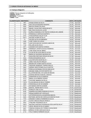 2. CURSOS TÉCNICOS INTEGRADO AO MÉDIO

2.1 Campus Salgueiro

CURSO: Técnico Integrado em Edificações
CÓDIGO: SEMET1
ENTRADA: 1º semestre
TURNO: Tarde

CLASSIFICAÇÃO INSCRIÇÃO                        CANDIDATO               NOTA    SITUAÇÃO
      1            859  DÍGINA SHÁRA DA SILVA                          72.50    Aprovado
      2           2904  ANA CECILIA BEZERRA PEREIRA                    62.50    Aprovado
      3           2520  MATEUS PERES DA CRUZ                           55.00    Aprovado
      4           5234  MISAEL CAVALCANTI ANGELIM NETO                 52.50    Aprovado
      5           5741  MELYSSA SOUSA DE LAVOR                         47.50    Aprovado
      6           4783  AURÉLIA EMANOELA DE FREITAS GONÇALVES LANDIM   47.50    Aprovado
      7           7119  FRANCIELIO CARVALHO BATISTA                    47.50    Aprovado
      8           2516  THAIS BORGES HALLEY E SÁ                       47.50    Aprovado
      9          12411  WILSON VALMIR DA SILVA                         45.00    Aprovado
     10            75   HELDER ALVES DE MIRANDA                        45.00    Aprovado
     11           2406  JOSÉ THIAGO DE JESUS                           45.00    Aprovado
     12           5264  LARA GEOVANA DE OLIVEIRA LISBOA SÁ             42.50    Aprovado
     13           1122  WILLIAN ALVES SILVA                            42.50    Aprovado
     14           2871  LEIDIANE DOS SANTOS VEREDA                     42.50    Aprovado
     15          12997  HENRIQUE LAFAETE DA SILVA BARROS               40.00    Aprovado
     16           6263  JOSÉ ADAILTON DE ABREU                         40.00    Aprovado
     17           5130  LUCAS DE SÁ GOIS ARAÚJO ALVES                  40.00    Aprovado
     18           3381  MARIA DO SOCORRO BEZERRA SÁ                    37.50    Aprovado
     19            99   SHELDON CRISTIANO SOUZA DA SILVA               37.50    Aprovado
     20           5462  RONILSON BARROS SILVA                          37.50    Aprovado
     21          13688  JULIA MYLENA DAVID SILVA                       35.00    Aprovado
     22           3192  CARLA GALVÃO DE ARAÚJO                         35.00    Aprovado
     23           5249  REGINA DE FATIMA SANTOS SOUSA                  35.00    Aprovado
     24           2530  FREDSON HENRIQUE TORRES RIALVA                 35.00    Aprovado
     25           4804  RAÊNNY ARISTÓFANES SILVA SANTOS                32.50    Aprovado
     26           7549  PRISCILA NATANAELE DE SÁ CARVALHO              32.50    Aprovado
     27           7536  MISAINE DAMILLES DOS SANTOS SÁ                 32.50    Aprovado
     28           7376  ALLESON MICHAEL DE ALENCAR MOURA               32.50    Aprovado
     29           4423  ESDRAS MATHEUS MACIEL SANTOS                   30.00    Aprovado
     30          10783  DEMERSON DA SILVA BARROS                       30.00    Aprovado
     31           5712  MARIA JULIA RIBEIRO XAVIER                     30.00    Aprovado
     32           2242  THATIANE AMANDA DA SILVA                       30.00    Aprovado
     33          11818  FLAVIA BRUNA DA SILVA TORRES                   30.00    Aprovado
     34           5968  FRANCINALDO DE SA GONDIM                       30.00    Aprovado
     35           9447  DIVANEIDE SANTOS GONDIM                        30.00    Aprovado
     36          10599  MANOEL ANDRÉ BENTO FILHO                       30.00   Classificado
     37           8133  ROMILDO JOSE ALVES                             27.50   Classificado
     38           8165  SONÁRIA SOCORRO PEREIRA DA SILVA               27.50   Classificado
     39           3103  ARIANE BARROS DE CARVALHO                      27.50   Classificado
     40           2735  JEFFERSON NICKOLLAS BEZERRA MACIEL             25.00   Classificado
     41           4425  ANTONIEL MATIAS DE CARVALHO DANTAS FILHO       25.00   Classificado
     42           1724  ARIADNE CLÍMACO FERREIRA DA SILVA              25.00   Classificado
     43           3341  FLAVIO VINICIUS ROCHA ANGELO                   25.00   Classificado
     44           3632  THAILANE FIGUEREDO SILVA                       25.00   Classificado
     45          12672  ANTONIO SANTIAGO RODRIGUES DOS SANTOS SILVA    25.00   Classificado
     46           8723  JACIEL BRUNO DA SILVA SIMIAO                   25.00   Classificado
     47           5281  VINICIUS GONÇALVES TORRES CAVALCANTE           25.00   Classificado
     48           6943  MÔNICA TAYSE CARVALHO SILVA                    25.00   Classificado
     49           2115  ITALO RAMON FERREIRA SOUZA                     25.00   Classificado
 