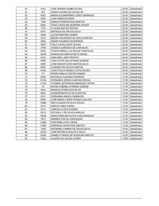 50    4163   JOSE ADRIEN GOMES ALVES            25.00   Classificado
51     467   SASHA AYESKA DE SOUZA SÁ           22.50   Classificado
52    9520   MARIA ALEXANDRINA LOPES HENRIQUE   22.50   Classificado
53    5932   JOAO MARCOS AGRA                   22.50   Classificado
54    1309   ISAQUE PEREIRA DOS SANTOS          22.50   Classificado
55    8090   THAIS CAROLINE BEZERRA XAVIER      22.50   Classificado
56    1775   CLAUDIA MATIAS ROCHA               22.50   Classificado
57    9747   MATHEUS DE MATOS SILVA             22.50   Classificado
58    9099   LUCAS MARTINS GOMES                22.50   Classificado
59    2515   BRUNO KEVERSON DE JESUS DANTAS     22.50   Classificado
60    9382   ANDRE RICARDO DE BARROS            22.50   Classificado
61   10877   ITALO CAVALCANTE SOUZA             22.50   Classificado
62    2758   JESSICA CARDOSO DE CARVALHO        22.50   Classificado
63    6405   TASSYA BRIELLY ALVES DE CARVALHO   20.00   Classificado
64   10638   APARECIDA MÉRCIA NETO MUNIZ        20.00   Classificado
65    8102   KERLIANE LAIZA PEIXOTO             20.00   Classificado
66    8466   JOÃO VITOR SALUSTIANO GONDIM       20.00   Classificado
67    9089   JOSE RENATO DOS SANTOS SILVA       20.00   Classificado
68    6879   LEANDRO DE SOUZA SANTOS            20.00   Classificado
69    8169   JOÃO PAULO ANGELO LEITE SOUSA      20.00   Classificado
70     771   PEDRO EMILIO CASTRO RAMOS          17.50   Classificado
71    6085   MATHEUS OLIVEIRA FERREIRA          17.50   Classificado
72   10164   FERNANDA JÉSSICA MATIAS ROCHA      17.50   Classificado
73   13126   THOMAS JEFFERSON MARQUES CINTRA    17.50   Classificado
74     33    RAYRA GABRIELA FREIRE GONDIM       17.50   Classificado
75    9463   MARILISI APARECIDA DE SÁ           15.00   Classificado
76    8934   DAIANDERSON DA SILVA MATOS         15.00   Classificado
77    8157   FERNANDA ANGELO BARBOZA            15.00   Classificado
78    8959   JOSÉ MÁRIO VIEIRA FRANÇA GALVÃO    15.00   Classificado
79   13885   ANA CLAUDIA DA SILVA SOUZA         15.00   Classificado
80   12317   WESLEI FABIO VIEIRA                15.00   Classificado
81    5415   VINICIUS ALVES SOARES              12.50   Classificado
82   10215   RITCHELLY DE SOUZA ARAUJO          12.50   Classificado
83   10059   ANNA KAROLINA ALVES VASCONCELOS    12.50   Classificado
84    7872   ANDREILTON DA CONCEIÇÃO            12.50   Classificado
85   12309   CRISTIANA LEITE VIEIRA             12.50   Classificado
86   11580   DORGIVAL DAVID DOS SANTOS          12.50   Classificado
87    1209   NATANAELY MARIA DE SOUZA SILVA     10.00   Classificado
88   10274   JOSÉ MATHEUS SOUZA E SILVA         10.00   Classificado
89   12282   DANIELE PAIXAO DE ALENCAR SANTOS   10.00   Classificado
90   13232   VALÉRIA DE SOUZA XAVIER            7.500   Classificado
 