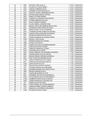 53    6568   ANTONIO JOSE DA SILVA                   25.00   Classificado
54    8534   ALANE DE OLIVEIRA AMARO                 22.50   Classificado
55    2780   JANYELLE MARQUES SILVA                  22.50   Classificado
56    7074   JENNIFER LETÍCIA VIEIRA SILVA           22.50   Classificado
57   10310   JENYFFE TAYANE FERNANDES MATIAS         22.50   Classificado
58    8580   RHYSSA MARA SOBRAL FEITOSA              22.50   Classificado
59   10057   BIANCA VITORINO MARINS                  22.50   Classificado
60   10554   LARISSA DA CONCEIÇÃO DOS SANTOS         22.50   Classificado
61   12295   THOMAZ EMERSON DA SILVA                 22.50   Classificado
62    8533   ELAN CONSERVA BARROS                    22.50   Classificado
63   13543   LUCAS GABRIEL LAURINDO CASE             22.50   Classificado
64    8391   BRUNA JACKELLINE FERREIRA BRITO LEITE   22.50   Classificado
65    8912   FRANKLIN ALLANO FREIRE DE SOUZA         22.50   Classificado
66    8881   MARIA RAQUEL DA SILVA BARBOSA           22.50   Classificado
67    6078   THAMIRES NAYANE GOMES DE SANTANA        20.00   Classificado
68    6852   JADSON DANILO NOGUEIRA DE BARROS        20.00   Classificado
69    8247   APERECIDA MARIA MATIAS ROCHA            20.00   Classificado
70    8527   PEDRO HENRIQUE DE OLIVEIRA AMARO        20.00   Classificado
71   11663   RAQUEL LOPES ALVES                      20.00   Classificado
72    7319   MARIANA PIANCÓ DE OLIVEIRA              20.00   Classificado
73   10892   ALENE LEITE ROCHA                       20.00   Classificado
74    7980   ALBERTO WILLIAN ALEXANDRE BEZERRA       20.00   Classificado
75    4470   CARLOS DE SOUZA TAVEIRA                 20.00   Classificado
76    8189   FABRICIA FABIANA DE LUCENA              20.00   Classificado
77    9579   YDAYANNE SILVA CEZAR                    20.00   Classificado
78    3442   PEDRO EMANUEL DO NASCIMENTO BEZERRA     17.50   Classificado
79    6660   JANAINA MARIA DA SILVA SANTOS           17.50   Classificado
80    8316   BRUNA PEREIRA CIPRIANO ESPINDOLA        17.50   Classificado
81    6553   KAIO VYNNYCIUS MIRANDA ROCHA            17.50   Classificado
82   11493   CARLOS FRANCISCO LEITE VIEIRA           17.50   Classificado
83    3751   JONATA DOUGLAS VIDAL SANTOS             17.50   Classificado
84   12324   HIAGO FELIPE DA SILVA                   17.50   Classificado
85    1009   EDILSON DOS SANTOS CARDOSO              17.50   Classificado
86    3277   TATIANE ASEVEDO DE SÁ BEZERRA           15.00   Classificado
87    1593   DIOGENES MANOEL DOS SANTOS SILVA        15.00   Classificado
88    9869   BRUNA FERREIRA ROCHA                    15.00   Classificado
89    5201   JACKELINE SOARES DA SILVA               15.00   Classificado
90    8045   ADEMARIO DOS SANTOS NASCIMENTO          15.00   Classificado
91   12335   FLAVIA RENATA SILVA DO NASCIMENTO       15.00   Classificado
92   11239   HUMBERTO ERICK DA SILVA ARAÚJO          12.50   Classificado
93   10283   KARINA RODRIGUES VASCONCELOS            12.50   Classificado
94     241   MARILIA ALVES DE SOUZA                  12.50   Classificado
95    8645   ÍCARO GABRIEL DE OLIVEIRA MENEZES       10.00   Classificado
96    8333   JOBSON GUIMAEL RICARTE BARBOSA          10.00   Classificado
97    4137   MIQUEIAS LUAN PEREIRA FIGUEIREDO        10.00   Classificado
98   11586   IOLANDA DE JESUS XAVIER                 5.00    Classificado
 