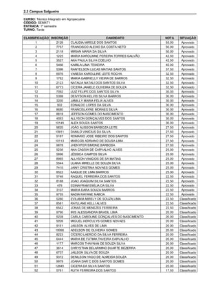 2.3 Campus Salgueiro

CURSO: Técnico Integrado em Agropecuária
CÓDIGO: SEMAT1
ENTRADA: 1º semestre
TURNO: Tarde

CLASSIFICAÇÃO INSCRIÇÃO                       CANDIDATO          NOTA    SITUAÇÃO
      1           2126  CLAUDIA MIRELE DOS SANTOS                55.00    Aprovado
      2           7757  FRANCISCO ALEIXO DA COSTA NETO           50.00    Aprovado
      3           2118  MIRIAN MARIA DA SILVA                    50.00    Aprovado
      4           1225  MARIA KAROLINNE PEREIRA TORRES GALVÃO    42.50    Aprovado
      5           3527  ANA PAULA SILVA COELHO                   42.50    Aprovado
      6           5466  KAMILA LIMA TEIXEIRA                     40.00    Aprovado
      7           5396  RANYELSON LUCAS MATIAS SANTOS            37.50    Aprovado
      8           6976  VANESA KAROLLINE LEITE ROCHA             32.50    Aprovado
      9           1762  MARIA GABRIELLY VIEIRA DE BARROS         32.50    Aprovado
     10           2123  NATALIA NATALI DOS SANTOS SILVA          32.50    Aprovado
     11           6773  CÍCERA JANIELE OLIVEIRA DE SOUZA         32.50    Aprovado
     12           7092  LUIZ FELIPE DOS SANTOS SILVA             30.00    Aprovado
     13           5398  DEIVYSON KELVIS SILVA BARROS             30.00    Aprovado
     14           3200  JAMILLY MARIA FÉLIX ALVES                30.00    Aprovado
     15            502  EDNALDO LOPES DA SILVA                   30.00    Aprovado
     16           8680  FRANCISLAYNE MORAES SILVA                30.00    Aprovado
     17           8818  JEFFSON GOMES DO NASCIMENTO              30.00    Aprovado
     18           4593  ALLYSON GONÇALVES DOS SANTOS             30.00    Aprovado
     19          10145  ALEX SOUZA SANTOS                        30.00    Aprovado
     20           9820  JOÃO ALISSON BARBOZA LEITE               27.50    Aprovado
     21          10911  DANILO VINICIUS DA SILVA                 27.50    Aprovado
     22           5187  ROMARIO JOSE RIBEIRO DOS SANTOS          27.50    Aprovado
     23          10113  MARCOS ADRIANO DE SOUSA LIMA             27.50    Aprovado
     24           9878  JHENYFER SIMONE BARBOSA                  27.50    Aprovado
     25           5236  ANA CASSIA DE CARVALHO ALVES             25.00    Aprovado
     26           5896  JÉSSICA CAMPOS SILVA                     25.00    Aprovado
     27           8965  ALLYSON VINICIOS DE SA MATIAS            25.00    Aprovado
     28           5544  LUANA MIRELLE DE SOUZA SILVA             25.00    Aprovado
     29           7410  JAINY CRISTINA NOVAES GOMES              25.00    Aprovado
     30           8522  KAIQUE DE LIMA BARROS                    25.00    Aprovado
     31           5746  RAQUEL FERREIRA DOS SANTOS               22.50    Aprovado
     32           8188  JOAO JOAQUIM SILVA SANTOS                22.50    Aprovado
     33            479  EDINAYRAM EMÍLIA DA SILVA                22.50    Aprovado
     34           3107  MARIA DARA SOUZA BARROS                  22.50    Aprovado
     35           9755  NADIA RAYANE NABOA                       22.50    Aprovado
     36           5260  EVILANIA MIRELY DE SOUZA LIMA            22.50   Classificado
     37           8581  RAYLLANE KELLI ALVES                     22.50   Classificado
     38           6542  JONAS DE MENEZES FERREIRA                22.50   Classificado
     39           9790  IRIS ALESSANDRA BRASIL LIMA              20.00   Classificado
     40           5238  CARLA CAROLINE GONÇALVES DO NASCIMENTO   20.00   Classificado
     41           5026  MIGUEL HERCULYS GOMES NOVAES             20.00   Classificado
     42           9151  JAILSON ALVES DE LIMA                    20.00   Classificado
     43          10066  ADELSON DE OLIVEIRA GOMES                20.00   Classificado
     44           8223  CÍCERO LAERCIO DA SILVA FERREIRA         20.00   Classificado
     45           6444  MARIA DE FÁTIMA TAVEIRA CARVALHO         20.00   Classificado
     46           1177  MARCOS THAYNAN DE SOUZA SILVA            20.00   Classificado
     47           3614  CHRYSTIAN BELARMINO DUARTE BEZERRA       20.00   Classificado
     48           6737  JAILSON SILVA DE SOUZA                   20.00   Classificado
     49           9372  DENILSON YAGO DE ALMEIDA SOUZA           20.00   Classificado
     50           9979  JOANA DAR´C DOS SANTOS GOMES             20.00   Classificado
     51          12645  CICERA DA SILVA SANTOS                   20.00   Classificado
     52           5761  RUTH FERREIRA DOS SANTOS                 17.50   Classificado
 