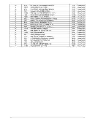 53    8716   ANTONIO DE PADUA ANGELIM NETO       17.50   Classificado
54   12012   CICERO GIOVANIO INACIO              17.50   Classificado
55    6749   FRANCISCO IGOR OLIVEIRA GONDIM      17.50   Classificado
56    7615   MONAISE DENISE DE OLIVEIRA          17.50   Classificado
57   11970   MICHELE RAYANE FERREIRA DA SILVA    17.50   Classificado
58     580   SÁVIO DANRLLEY GOMES DE SOUZA       17.50   Classificado
59   12201   EDUARDO DA SILVA PEREIRA            17.50   Classificado
60    2012   MARIA DE FATIMA BARROS DOS SANTOS   17.50   Classificado
61    2619   MYRELLA PEREIRA DO NASCIMENTO       17.50   Classificado
62    6009   MARIA PATRICIA OLIVEIRA SILVA       17.50   Classificado
63    2681   MARIA SENILDA NOGUEIRA E SILVA      17.50   Classificado
64    8746   INGRAÇA NAYARA DA SILVA NETA        15.00   Classificado
65   12200   DARLANE BARROS NABOA                15.00   Classificado
66    8991   MARTA LAIS DE SOUSA SANTOS          15.00   Classificado
67   12863   IRIS SOARES LANDIM                  15.00   Classificado
68    6675   RAILA LIMA SALDANHA                 15.00   Classificado
69    3776   HORTÊNCIA PEREIRA DE BARROS         15.00   Classificado
70    8044   JHESSICA ELLEM BARBOSA CARLOS       12.50   Classificado
71    7329   MATHEUS FERREIRA DELFINO            12.50   Classificado
72    4186   JERLÂNIA DA SILVA                   12.50   Classificado
73    9712   AMANDA DE ALENCAR COELHO            10.00   Classificado
74   11482   TALES SANTOS CAETANO                 7.50   Classificado
 