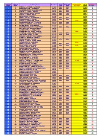 Puesto con   Puesto sin                                                      Méritos   Méritos SES + 6   Meritos aportados   Total con   HA BAJADO …..
                                        Apellidos y Nombre      Suma Notas
 meritos      meritos                                                         Junta        meses           por Compis         méritos    HA SUBIDO …..
   1            1         LASERNA AGUNDEZ , FRANCISCO            171,695     0,000         0,000                             171,695           0
   2           10         FERNANDEZ AZA , LUIS MANUEL            156,316     5,000         7,863                             169,179           8
   3            3         MACEDO MACEDO , MARIA DOLORES          164,763     1,176         2,400                             168,339           0
   4            2         GONZÁLEZ ALVAREZ , ESTHER              168,284     0,000         0,000                             168,284          -2
   5           14         TEBAR JURADO , MARIA DEL MAR           154,016     5,000         7,863                             166,879           9
   6            6         GONZÁLEZ PÉREZ , JESÚS                 158,679     2,436         4,200                             165,315           0
   7            4         LEON PORRAS , RAQUEL                   161,784                                                     161,784          -3
   8           12         ESPADA GRACIA , MARIA MONTAÑA          156,037     1,008         2,160                             159,205           4
   9            5         MOLANO INFANTES , ELENA                159,000     0,000         0,000                             159,000          -4
   10           9         GONZÁLEZ RODRÍGUEZ , MARÍA             157,137                                      1,440          158,577          -1
   11          19         FERNANDEZ ALMORIL , FERNANDA           152,326     2,268         3,960                             158,554           8
   12           7         GONZALEZ RETAMAL , MARIA JOSE          157,874     0,000         0,000                             157,874          -5
   13           8         LEON ROMERO , BLANCA MARIA             157,716                                                     157,716          -5
   14          45         ROMERO HIGES , MARIA DEL CARMEN        144,800     5,000         7,863                             157,663          31
   15          11         PALOMO JESUS , PEDRO RICARDO           156,300                                                     156,300          -4
   16          13         GORDO HURTADO , JOSE JAVIER            154,989                                                     154,989          -3
   17          20         DURAN CASTAÑO , MARIA SOLEDAD          151,937                                      1,600          153,537           3
   18          30         GONZÁLEZ GARCÍA , LORENA MARÍA         149,189     1,428         2,760                             153,377          12
   19          15         TESORO NACARINO , ANTONIA              153,253     0,000         0,000                             153,253          -4
   20          16         MIRANDA SANCHEZ PORRO , JOSEFA         153,121                                                     153,121          -4
   21          17         SOSA ZUIL , MARIA DEL CARMEN           152,521                                                     152,521          -4
   22          36         GARCIA IGLESIAS , VANESA               147,516     1,764         3,240                             152,520          14
   23          18         GONZALEZ BENITO , ISABEL MARIA         152,405                                                     152,405          -5
   24          31         CARMONA RAYA , ASCENSION               148,837                                      2,760          151,597           7
   25          67         PEREZ CARRASCO , ANGEL                 140,968     4,032         6,480                             151,480          42
   26          22         LIROA PEREZ , ROSA MARIA               151,084     0,000         0,000              0,120          151,204          -4
   27          21         ALVAREZ PRIETO , CARLOS                151,095                                                     151,095          -6
   28          23         CARRILLO VERJANO , ANGELA              150,832                                                     150,832          -5
   29          24         FELIPE GARCIA , ISABEL MARIA           150,800     0,000         0,000                             150,800          -5
   30          25         BERMEJO BECERRA , MARIA JACINTA        150,768     0,000         0,000                             150,768          -5
   31          78         ALBARRAN VIVAS , JOSE ANTONIO          139,205     4,452         7,080                             150,737          47
   32          26         DAVILA CALDERON , JUAN FRANCISCO       150,732     0,000         0,000                             150,732          -6
   33          27         CARMONA CASADO , MANUEL                150,716     0,000         0,000                             150,716          -6
   34          37         PACHON MORALES , LORENZO               147,305     1,092         2,280                             150,677           3
   35          97         CRUZ MACIAS , MIGUEL ANGEL             138,105     4,872         7,680                             150,657          62
   36          304        VAZQUEZ GONZALEZ , JOSE ANTONIO        122,311     3,528         6,752             18,000          150,591         268
   37          28         CLEMENTE CANELO , ALVARO               150,200     0,000         0,000                             150,200          -9
   38          43         PIZARRO ACEDO , GUSTAVO                145,453     1,596         3,000                             150,049           5
   39          29         CARRILLO GOMEZ , CARLOS JAVIER         149,821     0,000         0,000                             149,821         -10
   40          48         ESPINO SANCHEZ , FRANCISCO JAVIER      144,158     1,764         3,240                             149,162           8
   41          84         HURTADO NOGALES , MARIA DEL CARMEN     138,763     3,696         6,000                             148,459          43
   42          32         PÉREZ HERNÁNDEZ , VÍCTOR               148,347                                                     148,347         -10
   43          33         CALLEJA BOLA , MARIA CORONADA          148,037                                                     148,037         -10
   44          34         CAÑAMERO RODRIGUEZ , MARIA             147,868                                                     147,868         -10
   45          35         PLATA SERENO , CRISTINA                147,853                                                     147,853         -10
   46          110        JABON MERINO , JUAN JOSE               136,600     4,200         6,720                             147,520          64
   47          47         DÍAZ ARANDA , CONCEPCIÓN               144,205     0,924         2,040                             147,169           0
   48          38         DELGADO ZANCADA , FRANCISCO            147,074     0,000         0,000                             147,074         -10
   49          39         RAPOSO MONTESINOS , MARIA MERCEDES     146,484     0,000         0,000                             146,484         -10
   50          40         GONZALEZ JARDIN , FRANCISCA MONTAÑA    146,468                                                     146,468         -10
   51          316        RODRÍGUEZ GARCÍA , INÉS MARÍA          121,674                                     24,320          145,994         265
   52          41         VILACHAO ROSA , ROCIO                  145,874                                                     145,874         -11
   53          42         GONZALEZ PEREZ , SANDRA                145,858     0,000         0,000                             145,858         -11
   54          44         MANCHON VERA , MARIA JOSE              145,195                                                     145,195         -10
   55          85         GUTIÉRREZ PICAPIEDRA , JESÚS I IP      138,747     2,352         4,080                             145,179          30
   56          93         MARTINEZ MARTIN , ISABEL MARIA         138,421     2,436         4,200                             145,057          37
   57          53         CASAS FAJARDO , MARIA INMACULADA       142,821     0,588         1,560                             144,969          -4
   58          60         GOMEZ DOMINGUEZ , JOSE MANUEL          142,042                                      2,880          144,922           2
   59          87         CORCHADO GUILLEN , MARGARITA           138,663     2,268         3,960                             144,891          28
   60          46         CALLE FELIPE , ALICIA                  144,416     0,000         0,000                             144,416         -14
   61          149        MOYA TABARES , MARCOS                  133,011     4,368         6,960                             144,339          88
   62          49         RAMOS PRIETO , HECTOR                  144,147     0,000         0,000                             144,147         -13
   63          50         CARMONA MORENO , SUSANA                143,916                                                     143,916         -13
   64          73         GARCIA ALONSO , JOSE LUIS              139,758     1,344         2,640                             143,742           9
   65          102        DOCASAR GONZÁLEZ , CATERINE            137,400     2,268         3,960                             143,628          37
   66          51         FERNANDEZ JIMENEZ , ANA VICTORIA       143,479     0,000         0,000                             143,479         -15
   67          80         JIMENEZ ALMAGRO , MARIA DEL AMOR       138,942     1,512         2,880                             143,334          13
   68          52         GARCIA BARRAGAN , ANTONIA              143,253     0,000         0,000                             143,253         -16
   69          64         GALAN PARRA , MARIA ISABEL             141,147     0,504         1,440                             143,091          -5
   70          127        GOMEZ CHAMIZO , MARIA LUCINIA          134,711     3,108         5,160                             142,979          57
   71          54         PEREZ MENDOZA , FATIMA                 142,800     0,000         0,000                             142,800         -17
   72          55         IGLESIAS FERNANDEZ , MERCEDES          142,642                                                     142,642         -17
   73          56         SANTANO ARIAS , MIGUEL ANGEL           142,347                                                     142,347         -17
   74          57         HERNANDEZ MORUNO , DOLORES             142,253     0,000         0,000                             142,253         -17
   75          98         DURAN GARCIA , ANA BELEN               138,032     1,428         2,760                             142,220          23
   76          58         BALAGUER MONTERO , MARIA               142,163     0,000         0,000                             142,163         -18
   77          59         FRESNEDA LEAL , MARIA DEL PILAR        142,053     0,000         0,000                             142,053         -18
   78          199        CARRON MATOS , JUAN EUGENIO            129,347     4,872         7,680                             141,899         121
   79          61         RIVERO SERRANO , MARIA DEL ROSARIO     141,884                                                     141,884         -18
   80          62         VALLE GARCIA , CARMELIA                141,658     0,000         0,000                             141,658         -18
   81          63         SALCEDO SANCHEZ , PEDRO                141,579                                                     141,579         -18
   82          212        AMARO MINERO , MARIA DE LOS ANGELES    128,663     4,872         7,680                             141,215         130
   83          118        PLA BENITEZ , MOISÉS                   135,737     1,932         3,480                             141,149          35
   84          216        MARTIN CASARES , ANTONIO               128,363     4,956         7,800                             141,119         132
 