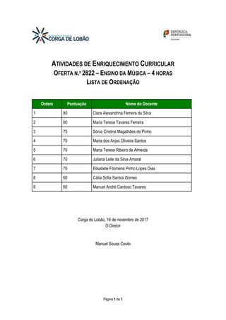 Página 1 de 1
ATIVIDADES DE ENRIQUECIMENTO CURRICULAR
OFERTA N.º 2822 – ENSINO DA MÚSICA – 4 HORAS
LISTA DE ORDENAÇÃO
Ordem Pontuação Nome do Docente
1 80 Clara Alexandrina Ferreira da Silva
2 80 Maria Teresa Tavares Ferreira
3 75 Sónia Cristina Magalhães de Pinho
4 70 Maria dos Anjos Oliveira Santos
5 70 Maria Teresa Ribeiro de Almeida
6 70 Juliana Leite da Silva Amaral
7 70 Elisabete Filomena Pinho Lopes Dias
8 60 Cátia Sofia Santos Gomes
9 60 Manuel André Cardoso Tavares
Corga do Lobão, 16 de novembro de 2017
O Diretor
Manuel Sousa Couto
 