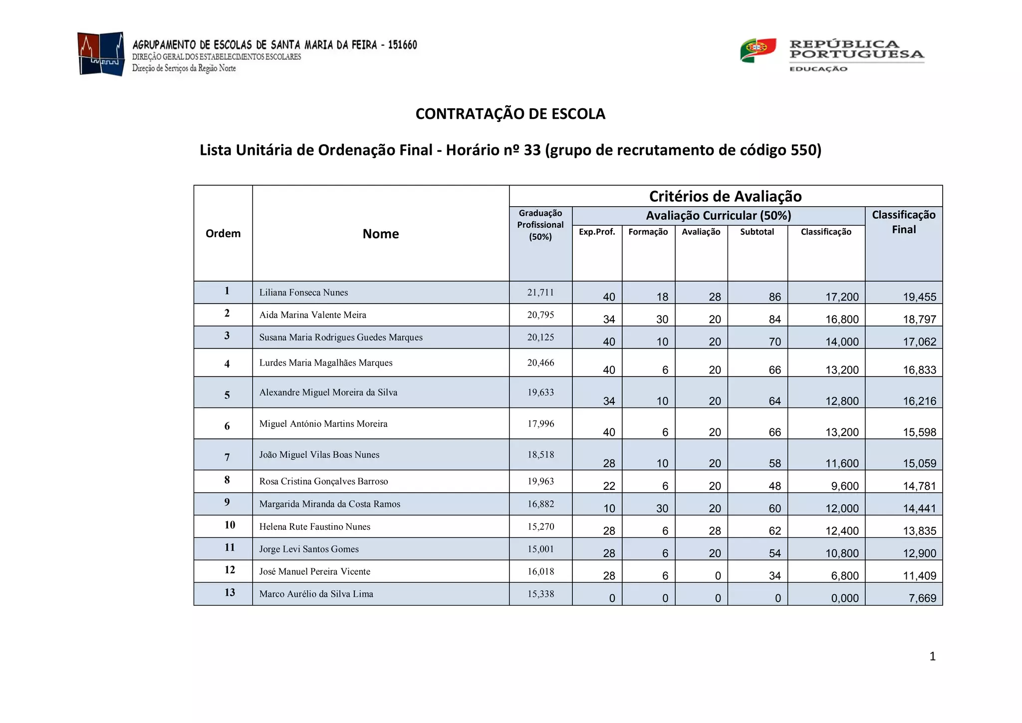 1
CONTRATAÇÃO DE ESCOLA
Lista Unitária de Ordenação Final - Horário nº 33 (grupo de recrutamento de código 550)
Ordem Nome
Critérios de Avaliação
Graduação
Profissional
(50%)
Avaliação Curricular (50%) Classificação
FinalExp.Prof. Formação Avaliação Subtotal Classificação
1 Liliana Fonseca Nunes 21,711
40 18 28 86 17,200 19,455
2 Aida Marina Valente Meira 20,795
34 30 20 84 16,800 18,797
3 Susana Maria Rodrigues Guedes Marques 20,125
40 10 20 70 14,000 17,062
4 Lurdes Maria Magalhães Marques 20,466
40 6 20 66 13,200 16,833
5 Alexandre Miguel Moreira da Silva 19,633
34 10 20 64 12,800 16,216
6 Miguel António Martins Moreira 17,996
40 6 20 66 13,200 15,598
7 João Miguel Vilas Boas Nunes 18,518
28 10 20 58 11,600 15,059
8 Rosa Cristina Gonçalves Barroso 19,963
22 6 20 48 9,600 14,781
9 Margarida Miranda da Costa Ramos 16,882
10 30 20 60 12,000 14,441
10 Helena Rute Faustino Nunes 15,270
28 6 28 62 12,400 13,835
11 Jorge Levi Santos Gomes 15,001
28 6 20 54 10,800 12,900
12 José Manuel Pereira Vicente 16,018
28 6 0 34 6,800 11,409
13 Marco Aurélio da Silva Lima 15,338
0 0 0 0 0,000 7,669
