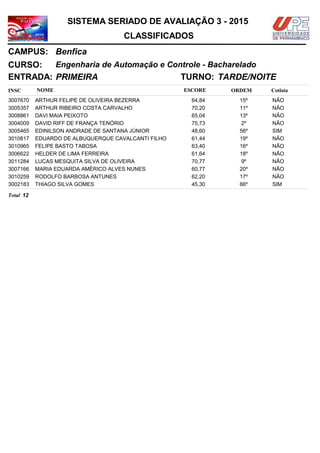 NOMEINSC
TURNO:
Engenharia de Automação e Controle - Bacharelado
Benfica
CURSO:
ESCORE ORDEM
CLASSIFICADOS
SISTEMA SERIADO DE AVALIAÇÃO 3 - 2015
CAMPUS:
Cotista
ENTRADA: PRIMEIRA TARDE/NOITE
ARTHUR FELIPE DE OLIVEIRA BEZERRA3007670 64,84 15º NÃO
ARTHUR RIBEIRO COSTA CARVALHO3005357 70,20 11º NÃO
DAVI MAIA PEIXOTO3008861 65,04 13º NÃO
DAVID RIFF DE FRANÇA TENÓRIO3004009 75,73 2º NÃO
EDINILSON ANDRADE DE SANTANA JÚNIOR3005465 48,60 56º SIM
EDUARDO DE ALBUQUERQUE CAVALCANTI FILHO3010817 61,44 19º NÃO
FELIPE BASTO TABOSA3010965 63,40 16º NÃO
HELDER DE LIMA FERREIRA3006622 61,64 18º NÃO
LUCAS MESQUITA SILVA DE OLIVEIRA3011284 70,77 9º NÃO
MARIA EDUARDA AMÉRICO ALVES NUNES3007166 60,77 20º NÃO
RODOLFO BARBOSA ANTUNES3010259 62,20 17º NÃO
THIAGO SILVA GOMES3002183 45,30 66º SIM
12Total
 