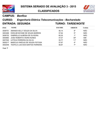 NOMEINSC
TURNO:
Engenharia Elétrica Telecomunicações - Bacharelado
Benfica
CURSO:
ESCORE ORDEM
CLASSIFICADOS
SISTEMA SERIADO DE AVALIAÇÃO 3 - 2015
CAMPUS:
Cotista
ENTRADA: SEGUNDA TARDE/NOITE
AMANDA KELLY SOUZA DA SILVA3008751 56,14 9º NÃO
EWELIM DAYANE DE SOUZA BARROS3003489 57,64 5º NÃO
GABRIELLE ALMEIDA DE OLIVEIRA3008752 60,30 1º NÃO
JOSE ROBERTO VIEIRA NUNES3000860 47,07 30º SIM
LETÍCIA FERREIRA DA SILVA3007500 55,77 11º NÃO
MARCUS VINÍCIUS DE SOUZA FEITOSA3005217 57,67 4º NÃO
TEÓFILO LUIZ DOS SANTOS FERREIRA3002048 56,87 7º NÃO
7Total
 