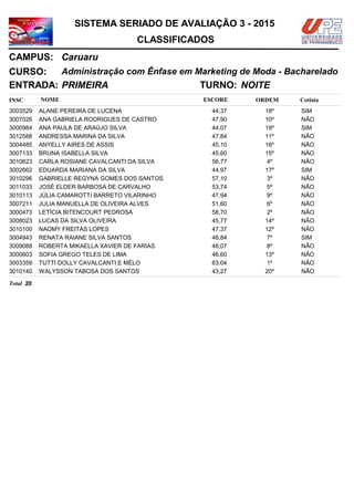 NOMEINSC
TURNO:
Administração com Ênfase em Marketing de Moda - Bacharelado
Caruaru
CURSO:
ESCORE ORDEM
CLASSIFICADOS
SISTEMA SERIADO DE AVALIAÇÃO 3 - 2015
CAMPUS:
Cotista
ENTRADA: PRIMEIRA NOITE
ALANE PEREIRA DE LUCENA3003529 44,37 18º SIM
ANA GABRIELA RODRIGUES DE CASTRO3007026 47,90 10º NÃO
ANA PAULA DE ARAÚJO SILVA3000984 44,07 19º SIM
ANDRESSA MARINA DA SILVA3012588 47,84 11º NÃO
ANYELLY AIRES DE ASSIS3004485 45,10 16º NÃO
BRUNA ISABELLA SILVA3007133 45,60 15º NÃO
CARLA ROSIANE CAVALCANTI DA SILVA3010623 56,77 4º NÃO
EDUARDA MARIANA DA SILVA3002662 44,97 17º SIM
GABRIELLE REGYNA GOMES DOS SANTOS3010296 57,10 3º NÃO
JOSÉ ELDER BARBOSA DE CARVALHO3011033 53,74 5º NÃO
JÚLIA CAMAROTTI BARRETO VILARINHO3010113 47,94 9º NÃO
JULIA MANUELLA DE OLIVEIRA ALVES3007211 51,60 6º NÃO
LETÍCIA BITENCOURT PEDROSA3000473 58,70 2º NÃO
LUCAS DA SILVA OLIVEIRA3008023 45,77 14º NÃO
NAOMY FREITAS LOPES3010100 47,37 12º NÃO
RENATA RAIANE SILVA SANTOS3004943 48,84 7º SIM
ROBERTA MIKAELLA XAVIER DE FARIAS3009088 48,07 8º NÃO
SOFIA GREGO TELES DE LIMA3000603 46,60 13º NÃO
TUTTI DOLLY CAVALCANTI E MÉLO3003359 63,04 1º NÃO
WALYSSON TABOSA DOS SANTOS3010140 43,27 20º NÃO
20Total
 