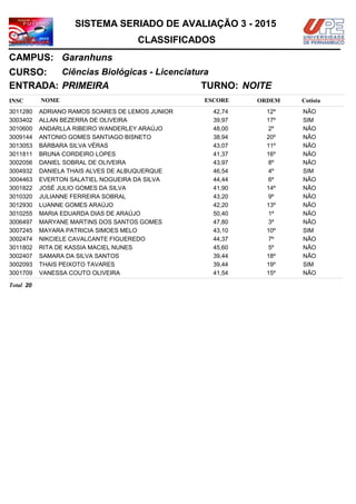 NOMEINSC
TURNO:
Ciências Biológicas - Licenciatura
Garanhuns
CURSO:
ESCORE ORDEM
CLASSIFICADOS
SISTEMA SERIADO DE AVALIAÇÃO 3 - 2015
CAMPUS:
Cotista
ENTRADA: PRIMEIRA NOITE
ADRIANO RAMOS SOARES DE LEMOS JUNIOR3011280 42,74 12º NÃO
ALLAN BEZERRA DE OLIVEIRA3003402 39,97 17º SIM
ANDARLLA RIBEIRO WANDERLEY ARAÚJO3010600 48,00 2º NÃO
ANTONIO GOMES SANTIAGO BISNETO3009144 38,94 20º NÃO
BÁRBARA SILVA VÉRAS3013053 43,07 11º NÃO
BRUNA CORDEIRO LOPES3011811 41,37 16º NÃO
DANIEL SOBRAL DE OLIVEIRA3002056 43,97 8º NÃO
DANIELA THAIS ALVES DE ALBUQUERQUE3004932 46,54 4º SIM
EVERTON SALATIEL NOGUEIRA DA SILVA3004463 44,44 6º NÃO
JOSÉ JULIO GOMES DA SILVA3001822 41,90 14º NÃO
JULIANNE FERREIRA SOBRAL3010320 43,20 9º NÃO
LUANNE GOMES ARAÚJO3012930 42,20 13º NÃO
MARIA EDUARDA DIAS DE ARAÚJO3010255 50,40 1º NÃO
MARYANE MARTINS DOS SANTOS GOMES3006497 47,80 3º NÃO
MAYARA PATRICIA SIMOES MELO3007245 43,10 10º SIM
NIKCIELE CAVALCANTE FIGUEREDO3002474 44,37 7º NÃO
RITA DE KASSIA MACIEL NUNES3011802 45,60 5º NÃO
SAMARA DA SILVA SANTOS3002407 39,44 18º NÃO
THAIS PEIXOTO TAVARES3002093 39,44 19º SIM
VANESSA COUTO OLIVEIRA3001709 41,54 15º NÃO
20Total
 