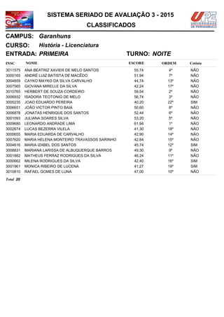 NOMEINSC
TURNO:
História - Licenciatura
Garanhuns
CURSO:
ESCORE ORDEM
CLASSIFICADOS
SISTEMA SERIADO DE AVALIAÇÃO 3 - 2015
CAMPUS:
Cotista
ENTRADA: PRIMEIRA NOITE
ANA BEATRIZ XAVIER DE MELO SANTOS3011575 55,74 4º NÃO
ANDRÉ LUIZ BATISTA DE MACÊDO3000165 51,94 7º NÃO
CAYKO MAYKO DA SILVA CARVALHO3004859 44,74 13º NÃO
GIOVANA MIRELLE DA SILVA3007565 42,24 17º NÃO
HERBERT DE SOUZA CORDEIRO3010765 59,54 2º NÃO
ISADORA TEOTONIO DE MELO3006932 56,74 3º NÃO
JOAO EDUARDO PEREIRA3005235 40,20 22º SIM
JOÃO VICTOR PINTO BAIA3006651 50,60 8º NÃO
JONATAS HENRIQUE DOS SANTOS3006878 52,44 6º NÃO
JULIANA SOARES SILVA3001093 53,20 5º NÃO
LEONARDO ANDRADE LIMA3009680 61,94 1º NÃO
LUCAS BEZERRA VILELA3002674 41,30 18º NÃO
MARIA EDUARDA DE CARVALHO3000655 42,90 14º NÃO
MARIA HELENA MONTEIRO TRAVASSOS SARINHO3007620 42,84 15º NÃO
MARIA IZABEL DOS SANTOS3004616 45,74 12º SIM
MARIANA LARISSA DE ALBUQUERQUE BARROS3008831 49,30 9º NÃO
MATHEUS FERRAZ RODRIGUES DA SILVA3001882 46,24 11º NÃO
MILENA RODRIGUES DA SILVA3000662 42,40 16º SIM
MONICA RIBEIRO DE LUCENA3001961 41,27 19º SIM
RAFAEL GOMES DE LUNA3010810 47,00 10º NÃO
20Total
 