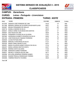 NOMEINSC
TURNO:
Letras - Português - Licenciatura
Garanhuns
CURSO:
ESCORE ORDEM
CLASSIFICADOS
SISTEMA SERIADO DE AVALIAÇÃO 3 - 2015
CAMPUS:
Cotista
ENTRADA: PRIMEIRA NOITE
ANDSON JOSÉ FERREIRA DE LIMA3012345 34,24 17º SIM
BRENDA LARISSA DE OLIVEIRA XAVIER BERTULINO3011366 49,87 3º NÃO
BRUNA FERNANDES DE ARAUJO3003567 30,77 20º NÃO
DANIELA SIMONE DA SILVA3000716 39,00 11º NÃO
DANILO CIRNE VILAS-BOAS DOS SANTOS3000241 55,27 2º NÃO
DAVI SALES DE LIMA3000007 38,64 12º NÃO
FERNANDA CLÁUDIA SILVA OLIVEIRA3008793 37,97 13º NÃO
GIORDANA ELIZABETH ROGÉRIO DA SILVA3007682 46,60 4º NÃO
JOSÉ ROSIVALDO FABIANO FERREIRA3001435 34,37 16º NÃO
LUCAS FEITOZA DINIZ3004835 63,97 1º NÃO
MANUELA VASCONCELOS SILVA3000630 41,37 7º SIM
MARIA CAMILA MUNIZ ALVES3003324 40,07 9º NÃO
MARIA CLAUDICELIANNE CURVELO DA SILVA3004201 37,34 14º NÃO
MARIA LARISSA SANTOS COSTA3002337 40,27 8º SIM
MARINA COSTA SILVEIRA3009435 31,50 18º NÃO
MARKSON GOMES FERREIRA3012998 41,84 5º NÃO
MICAELLY GONÇALVES DE LIMA3008221 36,77 15º NÃO
MYLLENA HENRIQUE PEREIRA GOMES3003098 41,64 6º NÃO
RAIANE PRISCILA RODRIGUES TORRES3003049 30,97 19º NÃO
TAMIRES PEIXOTO TAVARES3002088 39,94 10º SIM
20Total
 