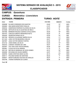 NOMEINSC
TURNO:
Matemática - Licenciatura
Garanhuns
CURSO:
ESCORE ORDEM
CLASSIFICADOS
SISTEMA SERIADO DE AVALIAÇÃO 3 - 2015
CAMPUS:
Cotista
ENTRADA: PRIMEIRA NOITE
ÁLVARO CORDEIRO DOS SANTOS3006588 43,60 12º NÃO
ANA MARIA MONTEIRO PADILHA3004665 41,07 18º NÃO
ANDERSON RODRIGO OLIVEIRA DA SILVA3000532 49,24 6º SIM
ARTHUR DA SILVA QUINTINO DE MÉLO3010568 51,17 4º NÃO
BÁRBARA MILENA GUEIROS CAVALCANTE3007466 40,90 19º NÃO
CARLOS ALBERTO MEDEIROS NETO3007472 53,20 2º NÃO
GENESON NUNES SILVA3002040 43,00 14º SIM
GÉSSICA CLAUDIANE SIMÕES SILVA3001780 43,64 11º NÃO
JOÃO VICTOR BEZERRA COELHO3011453 44,07 10º NÃO
JOAO VICTOR SIMOES FONTES3007997 44,24 9º NÃO
JOSÉ DANIEL DA SILVA3012132 43,40 13º NÃO
LARISSA TENÓRIO DE LIMA3002333 50,57 5º NÃO
LEE VAN CLEEF ROCHA BRASIL3003847 40,90 20º NÃO
LUCAS SILVA DO AMARAL3002981 51,74 3º SIM
MATHEUS HENRIQUE DE GOIS GOMES3001120 42,37 16º NÃO
MYLENNA DE SOUZA SIMÕES3002659 42,07 17º NÃO
NUBIA CRISTIAN ISIDIO ALVES3006765 40,10 22º NÃO
POLIANA NUNES DE SANTANA3009111 56,54 1º NÃO
RENATO BRUNO GOUVEIA DE ARAUJO3006977 46,97 7º NÃO
THAINÁ FERREIRA DA CUNHA3002766 46,64 8º SIM
20Total
 