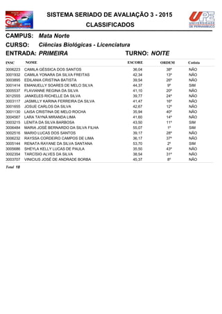 NOMEINSC
TURNO:
Ciências Biológicas - Licenciatura
Mata Norte
CURSO:
ESCORE ORDEM
CLASSIFICADOS
SISTEMA SERIADO DE AVALIAÇÃO 3 - 2015
CAMPUS:
Cotista
ENTRADA: PRIMEIRA NOITE
CAMILA GÉSSICA DOS SANTOS3006223 36,04 38º NÃO
CAMILA YONARA DA SILVA FREITAS3001932 42,34 13º NÃO
EDILANIA CRISTINA BATISTA3003895 39,54 26º NÃO
EMANUELLY SOARES DE MELO SILVA3001414 44,37 9º SIM
FLAVIANNE REGINA DA SILVA3005537 41,10 20º NÃO
JANKELES RICHELLE DA SILVA3012555 39,77 24º NÃO
JASMILLY KARINA FERREIRA DA SILVA3003117 41,47 16º NÃO
JOSUE CARLOS DA SILVA3001655 42,67 12º NÃO
LAISA CRISTINA DE MELO ROCHA3001130 35,94 40º NÃO
LARA TAYNÁ MIRANDA LIMA3004567 41,60 14º NÃO
LENITA DA SILVA BARBOSA3003215 43,50 11º SIM
MARIA JOSÉ BERNARDO DA SILVA FILHA3006484 55,07 1º SIM
MARIO LUCAS DOS SANTOS3002516 39,17 28º NÃO
RAYSSA CORDEIRO CAMPOS DE LIMA3006232 36,17 37º NÃO
RENATA RAYANE DA SILVA SANTANA3005144 53,70 2º SIM
SHEYLA KELLY LUCAS DE PAULA3005686 35,50 43º NÃO
TARCÍSIO ALVES DA SILVA3002354 38,54 31º NÃO
VINICIUS JOSÉ DE ANDRADE BORBA3003707 45,37 8º NÃO
18Total
 
