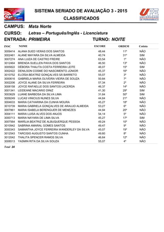NOMEINSC
TURNO:
Letras – Português/Inglês - Licenciatura
Mata Norte
CURSO:
ESCORE ORDEM
CLASSIFICADOS
SISTEMA SERIADO DE AVALIAÇÃO 3 - 2015
CAMPUS:
Cotista
ENTRADA: PRIMEIRA NOITE
ALANA SUED VERAS DOS SANTOS3009414 48,44 11º NÃO
ALANE MAYARA DA SILVA ALMEIDA3002461 40,74 31º SIM
ANA LUIZA DE CASTRO FREIRE3007274 63,54 1º NÃO
BRENDA SUELLEN PAIVA DOS SANTOS3012464 46,50 13º NÃO
DÉBORA THALITA COSTA FERREIRA LEITE3005822 46,07 15º SIM
DENILSON COSME DO NASCIMENTO JÚNIOR3002422 45,37 16º NÃO
ELOÍSA BEATRIZ GONÇALVES SÁ BARRETO3010752 55,07 3º NÃO
GABRIELA MARIA OLIVEIRA VIEIRA DE SOUZA3000616 50,84 7º NÃO
JOYCE ALANE DA SILVA FERREIRA3002206 57,34 2º NÃO
JOYCE RAFAELLE DOS SANTOS LACERDA3008158 46,37 14º NÃO
LEIDEANE MACARIO DINIZ3001341 41,30 29º SIM
LUANE BARBOSA DA SILVA LIMA3003629 31,64 50º SIM
LUCAS VINICIUS NUNES SILVA3009249 44,64 21º NÃO
MARIA CATHARINA DA CUNHA MOURA3004633 45,27 18º NÃO
MARIA GABRIELA GONÇALVES DE ARAUJO ALMEIDA3010739 53,27 6º NÃO
MARIA ISABELA BERENGUER DE MENEZES3007861 44,94 20º NÃO
MARIA LUISA ALVES DOS ANJOS3004111 54,14 5º NÃO
MARIA NAYARA DE LIMA SILVA3000713 45,27 17º SIM
MARÍLIA BEATRIZ DE ALBUQUERQUE PESSOA3007564 49,24 10º NÃO
SABRINA AMARAL GOMES SANTOS3010942 49,47 9º NÃO
SAMANTHA JOYCE FERREIRA WANDERLEY DA SILVA3000343 45,07 19º NÃO
TARCISIO AUGUSTO SANTOS CUNHA3012543 49,60 8º NÃO
THALITA SPENCER RAMOS SILVA3012042 46,64 12º NÃO
YASMIN RITA DA SILVA SOUZA3008513 55,07 4º NÃO
24Total
 