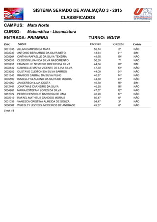 NOMEINSC
TURNO:
Matemática - Licenciatura
Mata Norte
CURSO:
ESCORE ORDEM
CLASSIFICADOS
SISTEMA SERIADO DE AVALIAÇÃO 3 - 2015
CAMPUS:
Cotista
ENTRADA: PRIMEIRA NOITE
ALLAN CAMPOS DA MATA3001035 55,14 2º NÃO
ANTONIO BERNARDO DA SILVA NETO3002039 44,64 21º SIM
CINTHIA RAFAELLE DA SILVA TEXEIRA3005264 48,60 10º NÃO
CLEBSON LUAN DA SILVA NASCIMENTO3006358 50,30 7º NÃO
EMANUELLE NEMESIO RIBEIRO DA SILVA3005751 44,84 20º SIM
GABRIELLE MARIA VICENTE DE LIRA SILVA3002842 47,30 13º NÃO
GUSTAVO CLEITON DA SILVA BARROS3003252 44,00 24º NÃO
IRANÍCIO CABRAL DA SILVA FILHO3001343 46,87 14º NÃO
ISABELLY CLAUDINO DA SILVA DE MOURA3005599 44,30 23º NÃO
JANDERSON LIMA COSTA3004960 46,70 15º SIM
JONATHAS CARNEIRO DA SILVA3012401 46,30 16º NÃO
MARIA ESTEFANI LOPES DA SILVA3004261 47,57 12º NÃO
PEDRO HENRIQUE BARBOSA DE LIMA3012022 46,20 17º NÃO
RAFAEL MATHEUS CANDIDO MORAIS3002919 50,47 6º NÃO
VANESCA CRISTINA ALMEIDA DE SOUZA3001038 54,47 3º NÃO
WUESLEY JEZREEL MEDEIROS DE ANDRADE3008087 49,37 8º NÃO
16Total
 