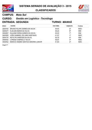 NOMEINSC
TURNO:
Gestão em Logística - Tecnólogo
Mata Sul
CURSO:
ESCORE ORDEM
CLASSIFICADOS
SISTEMA SERIADO DE AVALIAÇÃO 3 - 2015
CAMPUS:
Cotista
ENTRADA: SEGUNDA MANHÃ
BRUNO FELIPE GOMES DA SILVA3002434 36,40 5º NÃO
ELIELMA MARIA DA SILVA3000577 28,24 6º SIM
EULAINE RAÍSA GOMES DA SILVA3002601 25,24 7º SIM
JOÃO GABRIEL DE LIMA SANTIAGO3002909 41,97 1º NÃO
KETILYN VANESSA DA SILVA3004778 36,70 4º SIM
LORENA GABRIELLY SILVA3000935 36,97 3º NÃO
MARCIO ANDRE SANTOS AMORIM JUNIOR3002052 41,60 2º NÃO
7Total
 