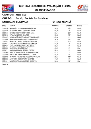 NOMEINSC
TURNO:
Serviço Social - Bacharelado
Mata Sul
CURSO:
ESCORE ORDEM
CLASSIFICADOS
SISTEMA SERIADO DE AVALIAÇÃO 3 - 2015
CAMPUS:
Cotista
ENTRADA: SEGUNDA MANHÃ
AMANDA LETÍCIA PEREIRA ROCHA3012750 34,64 19º NÃO
ISABELLA MARIA DE LIMA E SILVA3001776 50,30 2º NÃO
JASIEL RODRIGO RÊGO DE LIMA3000543 33,17 20º NÃO
KALLYNY LOPES SANTOS3010146 35,50 15º NÃO
KAMILA CÂNDIDO LAPORTE AMBROSIO3011317 47,00 4º NÃO
KAROLINE RODRIGUES DE OLIVEIRA3000554 36,34 13º SIM
KEWILIN CASSIA SILVA DE OLIVEIRA3011837 37,87 10º NÃO
LAURA VANESSA MÉLO DE ALMEIDA3007447 41,70 7º NÃO
LAYLA RAFAELLA DE LIMA SILVA3007617 39,07 9º NÃO
MANUELA SANTOS LIMA3002305 43,57 6º SIM
MARIANA MARIA GOMES FREIRE3008721 50,24 3º NÃO
MIGUEL ANGELO DA SILVA FERREIRA3012340 51,37 1º NÃO
PAULLINE MARIA BARBOSA COSTA3001920 44,10 5º NÃO
THAYNÁ THAMYRYS DE OLIVEIRA SILVA3003926 36,67 11º NÃO
VICTÓRIA DE OLIVEIRA BARROS3000888 41,00 8º NÃO
VINICIUS PAULINO LOPES DA SILVA3001611 36,54 12º SIM
16Total
 