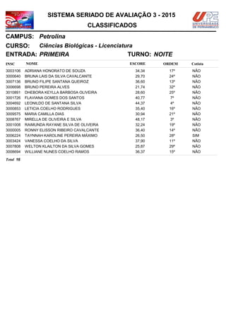 NOMEINSC
TURNO:
Ciências Biológicas - Licenciatura
Petrolina
CURSO:
ESCORE ORDEM
CLASSIFICADOS
SISTEMA SERIADO DE AVALIAÇÃO 3 - 2015
CAMPUS:
Cotista
ENTRADA: PRIMEIRA NOITE
ADRIANA HONORATO DE SOUZA3003106 34,34 17º NÃO
BRUNA LAIS DA SILVA CAVALCANTE3000640 29,70 24º NÃO
BRUNO FILIPE SANTANA QUEIROZ3007136 36,60 13º NÃO
BRUNO PEREIRA ALVES3006698 21,74 32º NÃO
DHEBORA KEYLLA BARBOSA OLIVEIRA3010891 28,60 25º NÃO
FLAVIANA GOMES DOS SANTOS3001726 40,77 7º NÃO
LEONILDO DE SANTANA SILVA3004692 44,37 4º NÃO
LETICIA COELHO RODRIGUES3000853 35,40 16º NÃO
MARIA CAMILLA DIAS3009575 30,94 21º NÃO
MIRELLA DE OLIVEIRA E SILVA3008767 48,17 3º NÃO
RAIMUNDA RAYANE SILVA DE OLIVEIRA3001008 32,24 19º NÃO
RONNY ELISSON RIBEIRO CAVALCANTE3000005 36,40 14º NÃO
TAYNNAH KAROLINE PEREIRA MÁXIMO3006224 26,50 28º SIM
VANESSA COELHO DA SILVA3003424 37,90 11º NÃO
WELTON KLAILTON DA SILVA GOMES3007808 25,87 29º NÃO
WILLIANE NUNES COELHO RAMOS3008694 36,37 15º NÃO
16Total
 