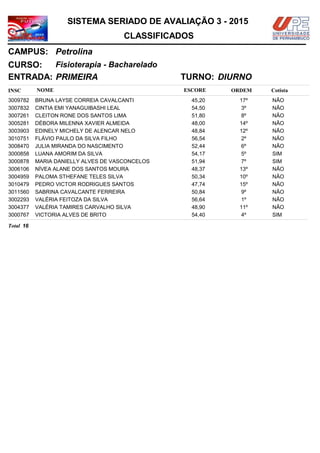 NOMEINSC
TURNO:
Fisioterapia - Bacharelado
Petrolina
CURSO:
ESCORE ORDEM
CLASSIFICADOS
SISTEMA SERIADO DE AVALIAÇÃO 3 - 2015
CAMPUS:
Cotista
ENTRADA: PRIMEIRA DIURNO
BRUNA LAYSE CORREIA CAVALCANTI3009782 45,20 17º NÃO
CINTIA EMI YANAGUIBASHI LEAL3007832 54,50 3º NÃO
CLEITON RONE DOS SANTOS LIMA3007261 51,80 8º NÃO
DÉBORA MILENNA XAVIER ALMEIDA3005281 48,00 14º NÃO
EDINELY MICHELY DE ALENCAR NELO3003903 48,84 12º NÃO
FLÁVIO PAULO DA SILVA FILHO3010751 56,54 2º NÃO
JULIA MIRANDA DO NASCIMENTO3008470 52,44 6º NÃO
LUANA AMORIM DA SILVA3000858 54,17 5º SIM
MARIA DANIELLY ALVES DE VASCONCELOS3000878 51,94 7º SIM
NÍVEA ALANE DOS SANTOS MOURA3006106 48,37 13º NÃO
PALOMA STHEFANE TELES SILVA3004959 50,34 10º NÃO
PEDRO VICTOR RODRIGUES SANTOS3010479 47,74 15º NÃO
SABRINA CAVALCANTE FERREIRA3011560 50,84 9º NÃO
VALÉRIA FEITOZA DA SILVA3002293 56,64 1º NÃO
VALÉRIA TAMIRES CARVALHO SILVA3004377 48,90 11º NÃO
VICTORIA ALVES DE BRITO3000767 54,40 4º SIM
16Total
 