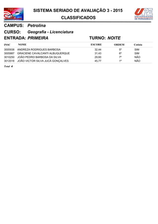 NOMEINSC
TURNO:
Geografia - Licenciatura
Petrolina
CURSO:
ESCORE ORDEM
CLASSIFICADOS
SISTEMA SERIADO DE AVALIAÇÃO 3 - 2015
CAMPUS:
Cotista
ENTRADA: PRIMEIRA NOITE
ANDREZA RODRIGUES BARBOSA3005938 32,44 5º SIM
GRACIENE CAVALCANTI ALBUQUERQUE3005887 31,43 6º SIM
JOÃO PEDRO BARBOSA DA SILVA3010250 29,60 7º NÃO
JOÃO VICTOR SILVA JUCÁ GONÇALVES3012018 45,77 1º NÃO
4Total
 
