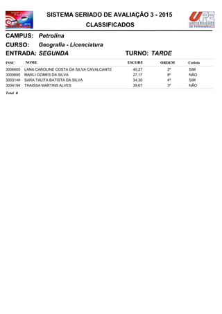NOMEINSC
TURNO:
Geografia - Licenciatura
Petrolina
CURSO:
ESCORE ORDEM
CLASSIFICADOS
SISTEMA SERIADO DE AVALIAÇÃO 3 - 2015
CAMPUS:
Cotista
ENTRADA: SEGUNDA TARDE
LANA CAROLINE COSTA DA SILVA CAVALCANTE3006605 40,27 2º SIM
MARLI GOMES DA SILVA3000695 27,17 8º NÃO
SARA TALITA BATISTA DA SILVA3003148 34,30 4º SIM
THAISSA MARTINS ALVES3004194 39,67 3º NÃO
4Total
 