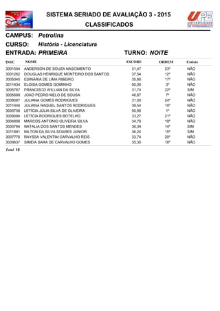 NOMEINSC
TURNO:
História - Licenciatura
Petrolina
CURSO:
ESCORE ORDEM
CLASSIFICADOS
SISTEMA SERIADO DE AVALIAÇÃO 3 - 2015
CAMPUS:
Cotista
ENTRADA: PRIMEIRA NOITE
ANDERSON DE SOUZA NASCIMENTO3001504 31,47 23º NÃO
DOUGLAS HENRIQUE MONTEIRO DOS SANTOS3001262 37,54 12º NÃO
EDINÁRIA DE LIMA RIBEIRO3005040 35,80 17º NÃO
ELOISA GOMES GOMINHO3011434 50,00 3º NÃO
FRANCISCO WILLIAN DA SILVA3005767 31,74 22º SIM
JOAO PEDRO MELO DE SOUSA3005699 46,87 7º NÃO
JULIANA GOMES RODRIGUES3008067 31,00 24º NÃO
JULIANA RAQUEL SANTOS RODRIGUES3011446 39,54 10º NÃO
LETÍCIA JÚLIA SILVA DE OLIVEIRA3005758 50,90 1º NÃO
LETÍCIA RODRIGUES BOTELHO3009094 33,27 21º NÃO
MARCOS ANTONIO OLIVEIRA SILVA3004808 34,70 19º NÃO
NATALIA DOS SANTOS MENDES3000784 36,34 14º SIM
NILTON DA SILVA SOARES JUNIOR3011891 36,24 15º SIM
RAYSSA VALENTIM CARVALHO REIS3007776 33,74 20º NÃO
SIMÉIA SARA DE CARVALHO GOMES3009637 35,30 18º NÃO
15Total
 