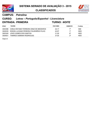 NOMEINSC
TURNO:
Letras – Português/Espanhol - Licenciatura
Petrolina
CURSO:
ESCORE ORDEM
CLASSIFICADOS
SISTEMA SERIADO DE AVALIAÇÃO 3 - 2015
CAMPUS:
Cotista
ENTRADA: PRIMEIRA NOITE
CARLA RAYANE FERREIRA DINIZ DE MEDEIROS3002386 22,17 7º SIM
EDSON LUCIANO PEREIRA FIGUEIRÊDO FILHO3002035 42,97 1º NÃO
JOICE GOMES DOS SANTOS3002345 31,00 6º NÃO
TAMIRES SABRINA RODRIGUES3004051 37,00 3º NÃO
4Total
 