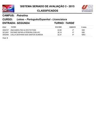 NOMEINSC
TURNO:
Letras – Português/Espanhol - Licenciatura
Petrolina
CURSO:
ESCORE ORDEM
CLASSIFICADOS
SISTEMA SERIADO DE AVALIAÇÃO 3 - 2015
CAMPUS:
Cotista
ENTRADA: SEGUNDA TARDE
ANA KAROLYNA ALVES FEITOSA3004727 42,90 2º SIM
DAYANE RAFAELA PEREIRA COELHO3012461 36,14 4º SIM
LAÍLLA GEOHANA DOS SANTOS ALMEIDA3002595 32,37 5º NÃO
3Total
 