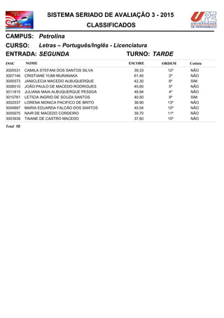 NOMEINSC
TURNO:
Letras – Português/Inglês - Licenciatura
Petrolina
CURSO:
ESCORE ORDEM
CLASSIFICADOS
SISTEMA SERIADO DE AVALIAÇÃO 3 - 2015
CAMPUS:
Cotista
ENTRADA: SEGUNDA TARDE
CAMILA STEFANI DOS SANTOS SILVA3005531 39,33 12º NÃO
CRISTIANE YUMI MURANAKA3007146 61,40 2º NÃO
JANICLECIA MACEDO ALBUQUERQUE3000573 42,30 6º SIM
JOÃO PAULO DE MACEDO RODRIGUES3006510 45,60 5º NÃO
JULIANA MAIA ALBUQUERQUE PESSOA3011815 49,94 4º NÃO
LETÍCIA INGRID DE SOUZA SANTOS3010761 40,50 9º SIM
LORENA MONICA PACIFICO DE BRITO3002537 38,90 13º NÃO
MARIA EDUARDA FALCÃO DOS SANTOS3004897 40,04 10º NÃO
NAIR DE MACEDO CORDEIRO3005975 39,70 11º NÃO
TAIANE DE CASTRO MACEDO3003939 37,60 15º NÃO
10Total
 