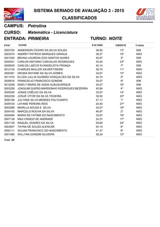 NOMEINSC
TURNO:
Matemática - Licenciatura
Petrolina
CURSO:
ESCORE ORDEM
CLASSIFICADOS
SISTEMA SERIADO DE AVALIAÇÃO 3 - 2015
CAMPUS:
Cotista
ENTRADA: PRIMEIRA NOITE
ANDERSON CÍCERO DA SILVA SOUZA3003755 36,90 13º SIM
ANDREY PATRICK MARQUES GRANJA3003374 39,27 10º NÃO
BRUNA LOURENA DOS SANTOS NUNES3001924 45,97 3º SIM
CARLOS ANTONIO CARVALHO RODRIGUES3005551 30,40 23º NÃO
CARLOS LAÉCIO EVANGELISTA FRANÇA3008555 42,14 7º SIM
CHARLES MULLER XAVIER FREIRE3012120 38,74 11º NÃO
DIESKA RAYANE DA SILVA GOMES3000281 34,67 15º NÃO
ELLIDA JULLIA GUSMÃO GONÇALVES DA SILVA3011474 44,74 5º NÃO
FRANCIELIO FRANCISCO GONDIM3000816 39,57 9º SIM
ISAELY MARIA DE ASSIS ALBUQUERQUE3010209 34,57 16º SIM
JOAQUIM GUERQ MARDONHO RODRIGUES BEZERRA3003258 45,94 4º NÃO
JONAS COÊLHO DA SILVA3005295 35,97 14º NÃO
JOSUÉ VITOR DA SILVA TEIXEIRA3002259 30,50 22º NÃO
JULYANE SILVA MENDES POLYCARPO3000196 47,17 1º NÃO
LAYANE PEREIRA REIS3009724 24,40 27º NÃO
MAIRLLA SOUZA E SILVA3003288 34,07 18º NÃO
MARCELO ROCHA DA SILVA3004100 46,97 2º NÃO
MARIA DE FATIMA DO NASCIMENTO3004564 33,97 19º NÃO
MAX CRIADO DE ANDRADE3007138 34,37 17º NÃO
RAQUEL SOARES DA SILVA3001129 29,84 24º NÃO
TAYNA DE SOUZA ALENCAR3003947 44,14 6º NÃO
WILIAN FRANCISCO DO NASCIMENTO3002111 41,37 8º NÃO
WILLYAN GONDIM OLIVEIRA3001485 38,24 12º NÃO
23Total
 