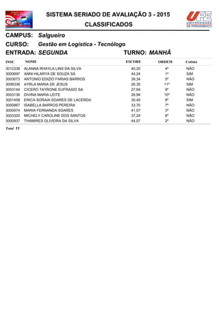 NOMEINSC
TURNO:
Gestão em Logística - Tecnólogo
Salgueiro
CURSO:
ESCORE ORDEM
CLASSIFICADOS
SISTEMA SERIADO DE AVALIAÇÃO 3 - 2015
CAMPUS:
Cotista
ENTRADA: SEGUNDA MANHÃ
ALANNA RHAYLA LINS DA SILVA3012336 40,20 4º NÃO
ANNI HILARYA DE SOUZA SÁ3000697 44,24 1º SIM
ANTONIO EDIZIO FARIAS BARROS3003073 39,34 5º NÃO
AYRLA MARIA DE JESUS3006336 26,30 11º SIM
CICERO TAYRONE EUFRASIO SA3003144 27,94 9º NÃO
DIVINA MARIA LEITE3003136 26,94 10º NÃO
ERICA SORAIA SOARES DE LACERDA3001458 30,40 8º SIM
ISABELLA BARROS PEREIRA3000867 33,70 7º NÃO
MARIA FERNANDA SOARES3000974 41,07 3º NÃO
MICHELY CAROLINE DOS SANTOS3003320 37,24 6º NÃO
THAMIRES OLIVEIRA DA SILVA3000937 44,07 2º NÃO
11Total
 