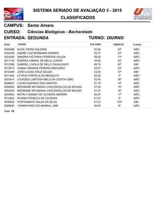 NOMEINSC
TURNO:
Ciências Biológicas - Bacharelado
Santo Amaro
CURSO:
ESCORE ORDEM
CLASSIFICADOS
SISTEMA SERIADO DE AVALIAÇÃO 3 - 2015
CAMPUS:
Cotista
ENTRADA: SEGUNDA DIURNO
ALICE VIEIRA GALDINO3004688 55,64 24º NÃO
ANDRÉ LUIZ BORMANN SOARES3004335 55,77 22º NÃO
ANNDRA VICTORIA FERREIRA SOUZA3003280 58,20 13º NÃO
ESDRAS CABRAL DE MELO JUNIOR3011139 55,60 25º NÃO
GABRIEL LOIOLA DE MELO CAVALCANTI3012288 48,74 82º SIM
JOANA VIRGINIA PEREIRA MACHADO3013013 55,67 23º NÃO
JOÃO LUCAS CRUZ SOUZA3010399 53,50 37º SIM
LETICIA PORTELA DE MESQUITA3011640 65,20 3º NÃO
LOURDES LARYSSA MELO DA COSTA LÔBO3003914 55,40 26º NÃO
LUCAS QUEIROZ DOS SANTOS3008857 57,70 14º NÃO
MERIANNE MITAMARA VASCONCELOS DE MOURA3009260 57,54 15º NÃO
MERIENNE MITAMARA VASCONCELOS DE MOURA3009259 57,07 16º NÃO
NATALY DAIANY DE OLIVEIRA AMORIM3009562 56,97 17º NÃO
RYANN FONSECA DE OLIVEIRA3012842 61,67 5º NÃO
STEPHANNYE SALES DA SILVA3006525 47,07 103º SIM
YASMIN ENES DO AMARAL LIMA3009653 59,54 9º NÃO
16Total
 