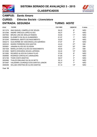 NOMEINSC
TURNO:
Ciências Sociais - Licenciatura
Santo Amaro
CURSO:
ESCORE ORDEM
CLASSIFICADOS
SISTEMA SERIADO DE AVALIAÇÃO 3 - 2015
CAMPUS:
Cotista
ENTRADA: SEGUNDA NOITE
ANA RAQUEL CAMPELLO DE SOUZA3011274 56,20 8º NÃO
ANDRÉ VINÍCIUS LOPES ALVES3012390 59,27 3º NÃO
BRUNA LINS DE ARAUJO RAMOS3007963 53,94 11º NÃO
ELIZABETH DA SILVA GUIMARÃES3009000 61,97 1º NÃO
EMANNUEL BENTO DO NASCIMENTO3010345 53,00 12º NÃO
GUILHERME DE VASCONCELLOS AZERÊDO3002215 57,67 5º NÃO
INGRID FERREIRA DOS SANTOS3005333 43,24 37º SIM
JANAINA ALVES DE OLIVEIRA3005661 43,67 32º SIM
MARÍLLIA KARLA ALVES DO NASCIMENTO3001929 48,50 21º SIM
MARYA EDWARDA SOUZA LAPENDA3012084 54,44 10º NÃO
RICARDO ALVES DA CUNHA FILHO3013082 57,00 6º NÃO
RODRIGO CARVALHO LARANJEIRA3006960 61,80 2º NÃO
THAÍS COSTA BASTOS3012196 58,57 4º NÃO
THALES EMILIANO DA SILVA NETO3002885 55,14 9º NÃO
VALDEMIR LOURENÇO DOS SANTOS JUNIOR3010487 56,27 7º NÃO
WILLMA CRISTINA DE ALVES DANTAS3009399 51,14 13º NÃO
16Total
 