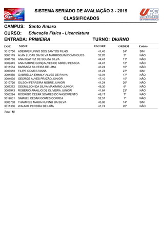 NOMEINSC
TURNO:
Educação Física - Licenciatura
Santo Amaro
CURSO:
ESCORE ORDEM
CLASSIFICADOS
SISTEMA SERIADO DE AVALIAÇÃO 3 - 2015
CAMPUS:
Cotista
ENTRADA: PRIMEIRA DIURNO
ADEMIR RUFINO DOS SANTOS FILHO3010750 41,40 24º SIM
ALAN LUCAS DA SILVA MARROQUIM DOMINGUES3000119 52,20 3º NÃO
ANA BEATRIZ DE SOUZA SILVA3001760 44,47 11º NÃO
ANA KARINE GONÇALVES DE ABREU PESSOA3009445 44,47 12º NÃO
BARBARA SILVEIRA DE LIMA3011564 43,24 16º NÃO
FILIPE GOMES VIANA3003518 41,24 27º SIM
GABRIELLA EMMILY ALVES DE PAIVA3001960 43,04 17º NÃO
GEORGE ALVES FRAZÃO JÚNIOR3004630 47,10 10º NÃO
GILSON FERREIRA NOBRE JUNIOR3010726 41,24 26º NÃO
ODEMILSON DA SILVA MAXIMINO JUNIOR3007272 48,30 6º NÃO
ROBÉRIO ARAUJO DE OLIVEIRA JUNIOR3006943 41,64 23º NÃO
RODRIGO CEZAR SOARES DO NASCIMENTO3003294 48,17 7º NÃO
SAMUEL CESAR GOMES CORREA3012631 52,57 1º NÃO
THAMIRES MARIA RUFINO DA SILVA3003708 43,90 14º SIM
WALMIR PEREIRA DE LIMA3011336 41,74 20º NÃO
15Total
 